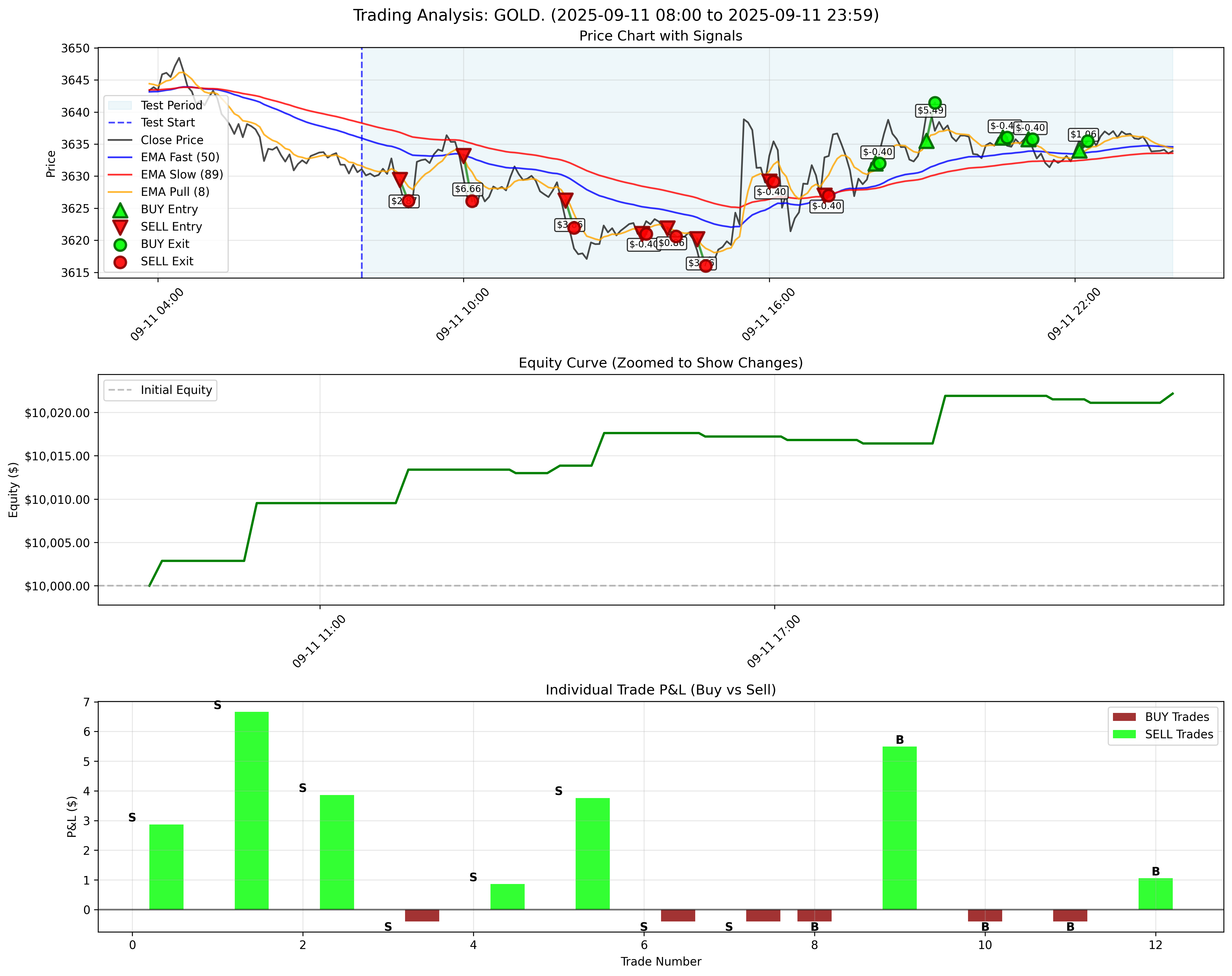 GOLD Backtest Results - September 11, 2025