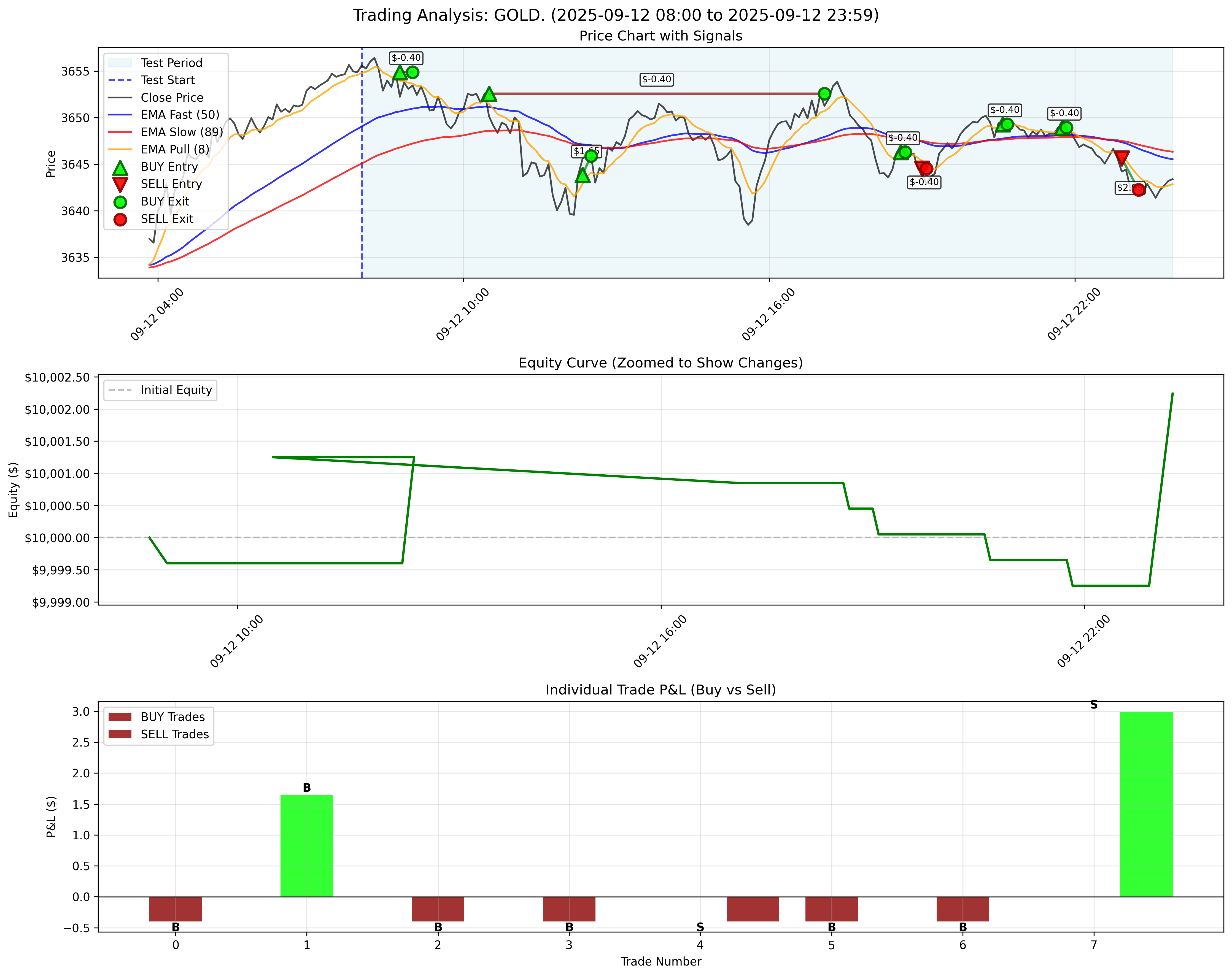 GOLD Backtest Results - September 12, 2025