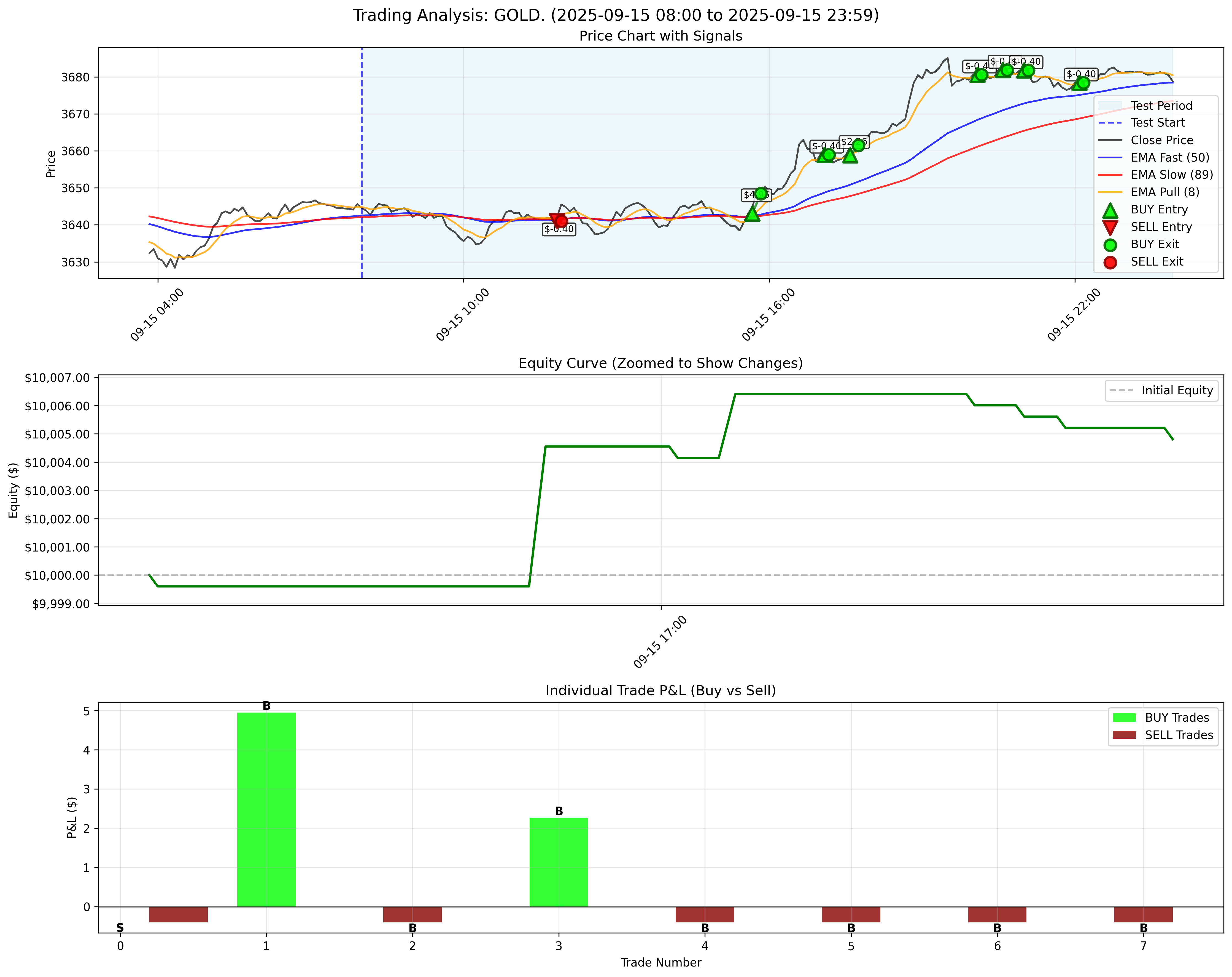 GOLD Backtest Results - September 15, 2025