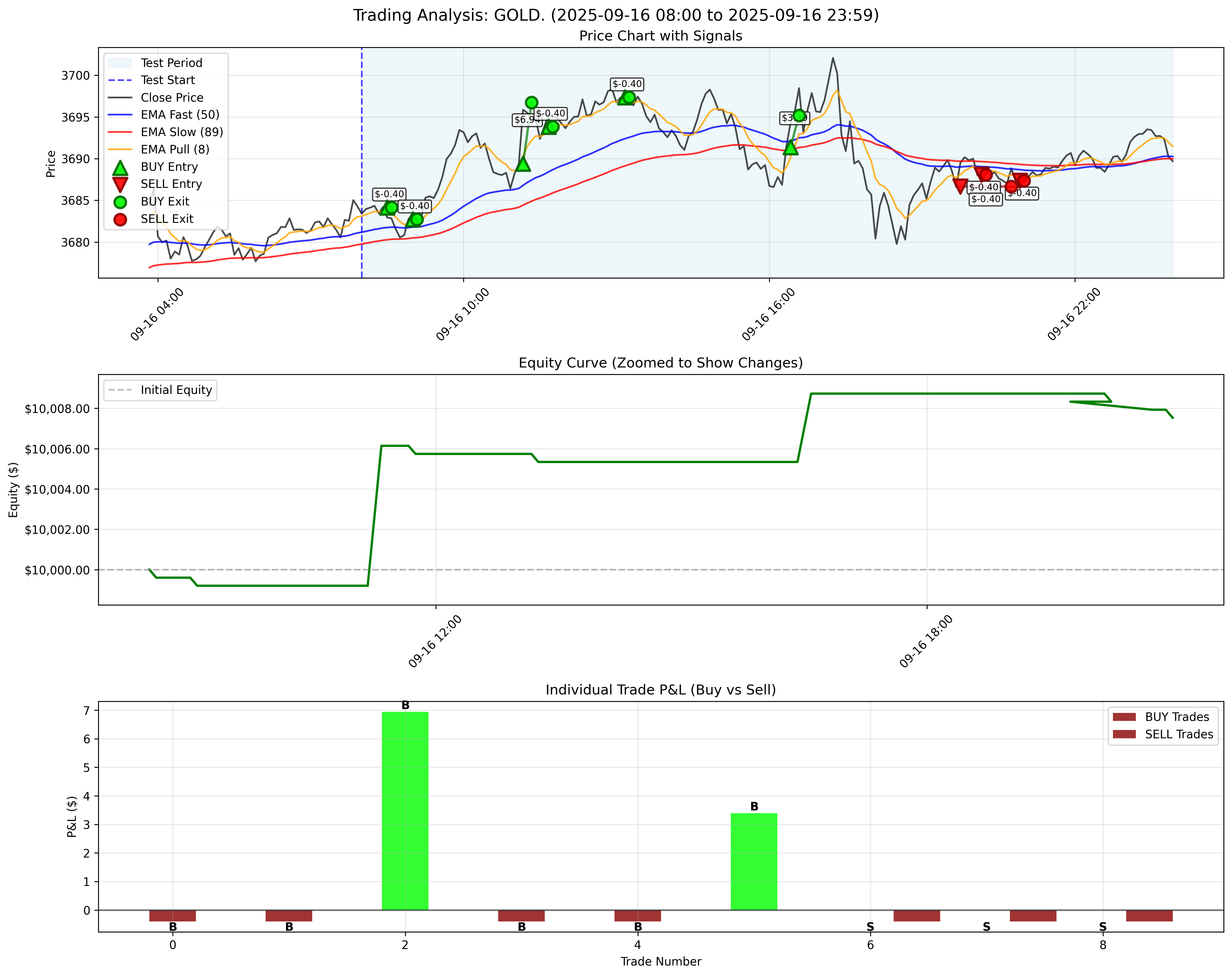 GOLD Backtest Results - September 16, 2025