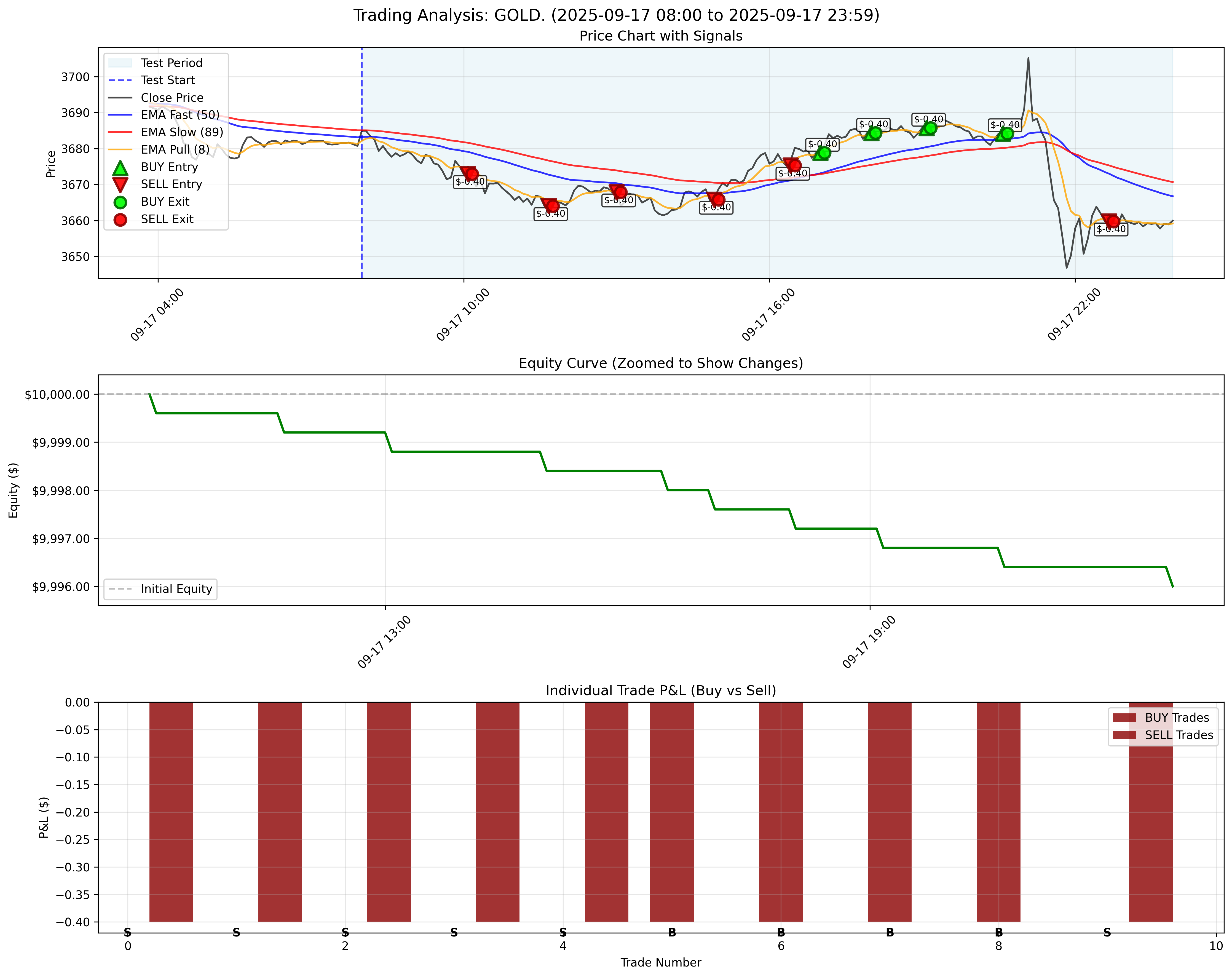 GOLD Backtest Results - September 17, 2025