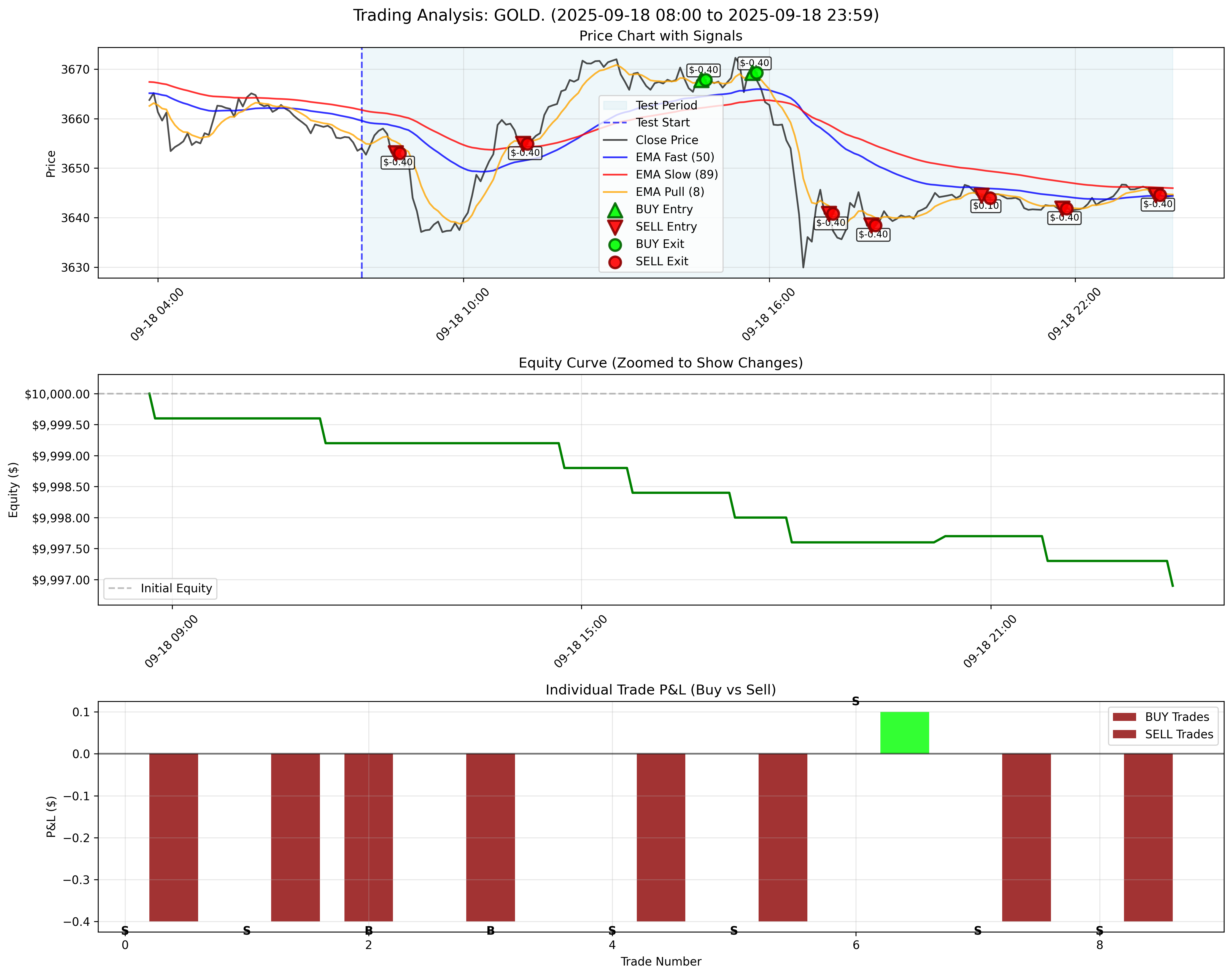 GOLD Backtest Results - September 18, 2025