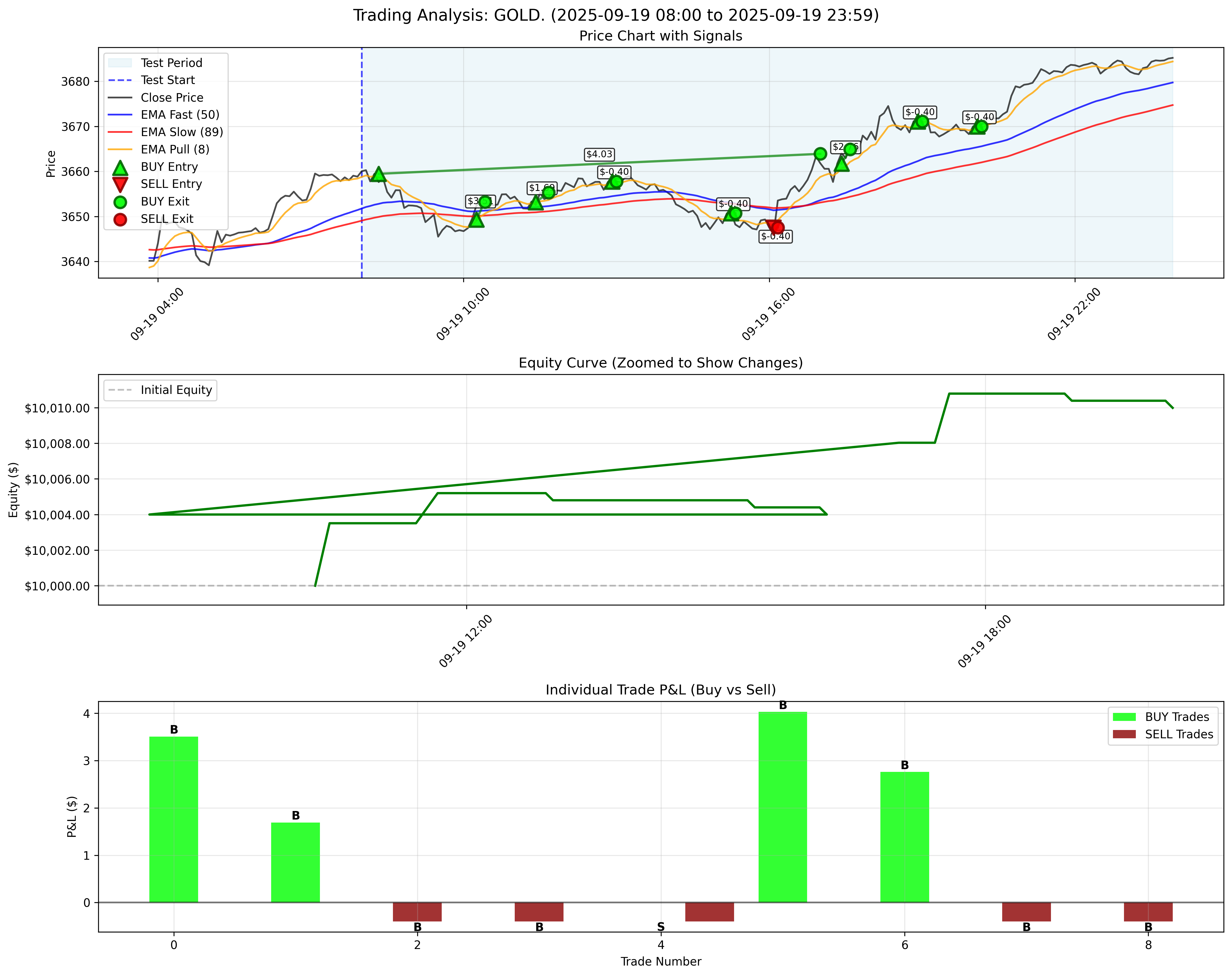 GOLD Backtest Results - September 19, 2025