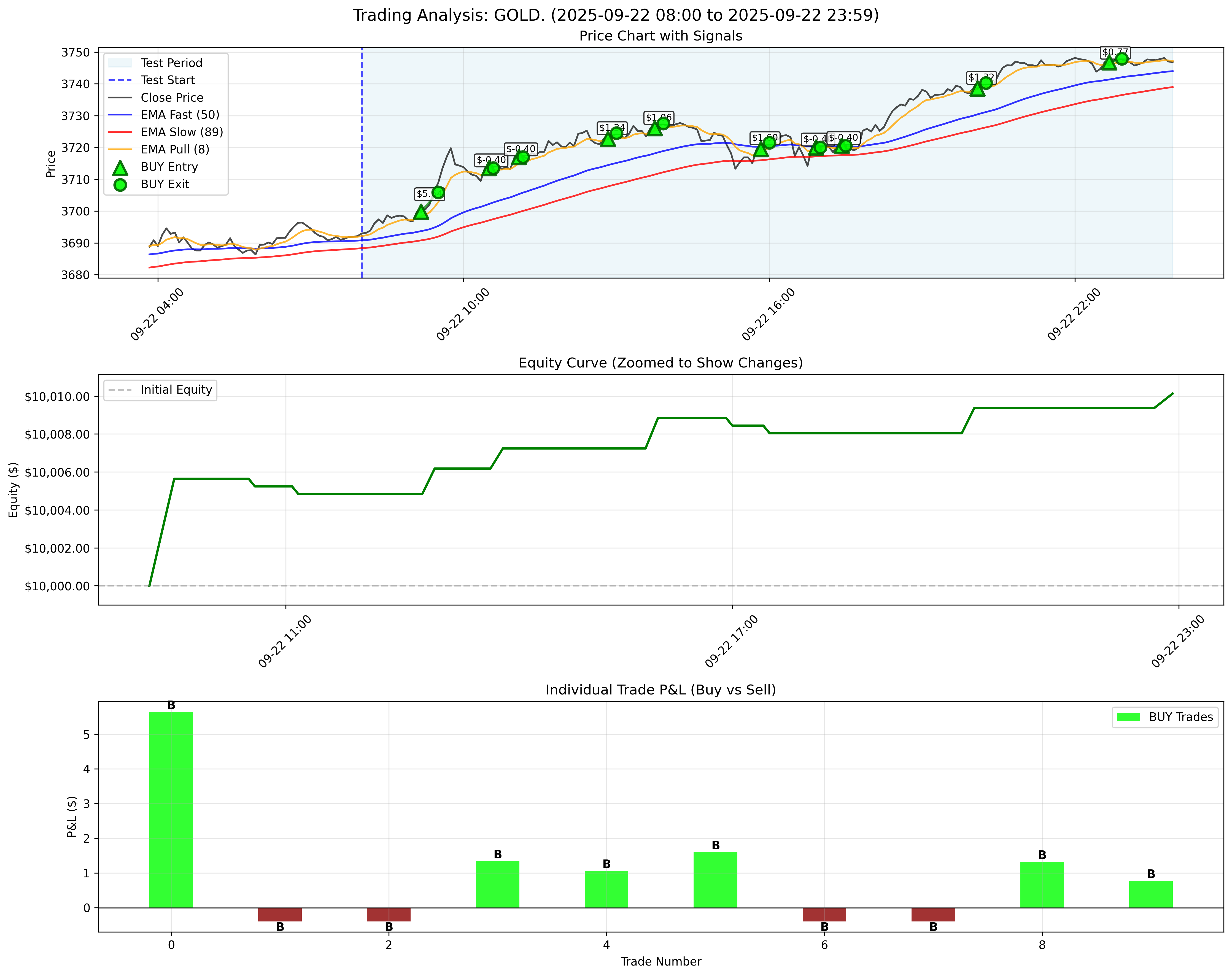 GOLD Backtest Results - September 22, 2025
