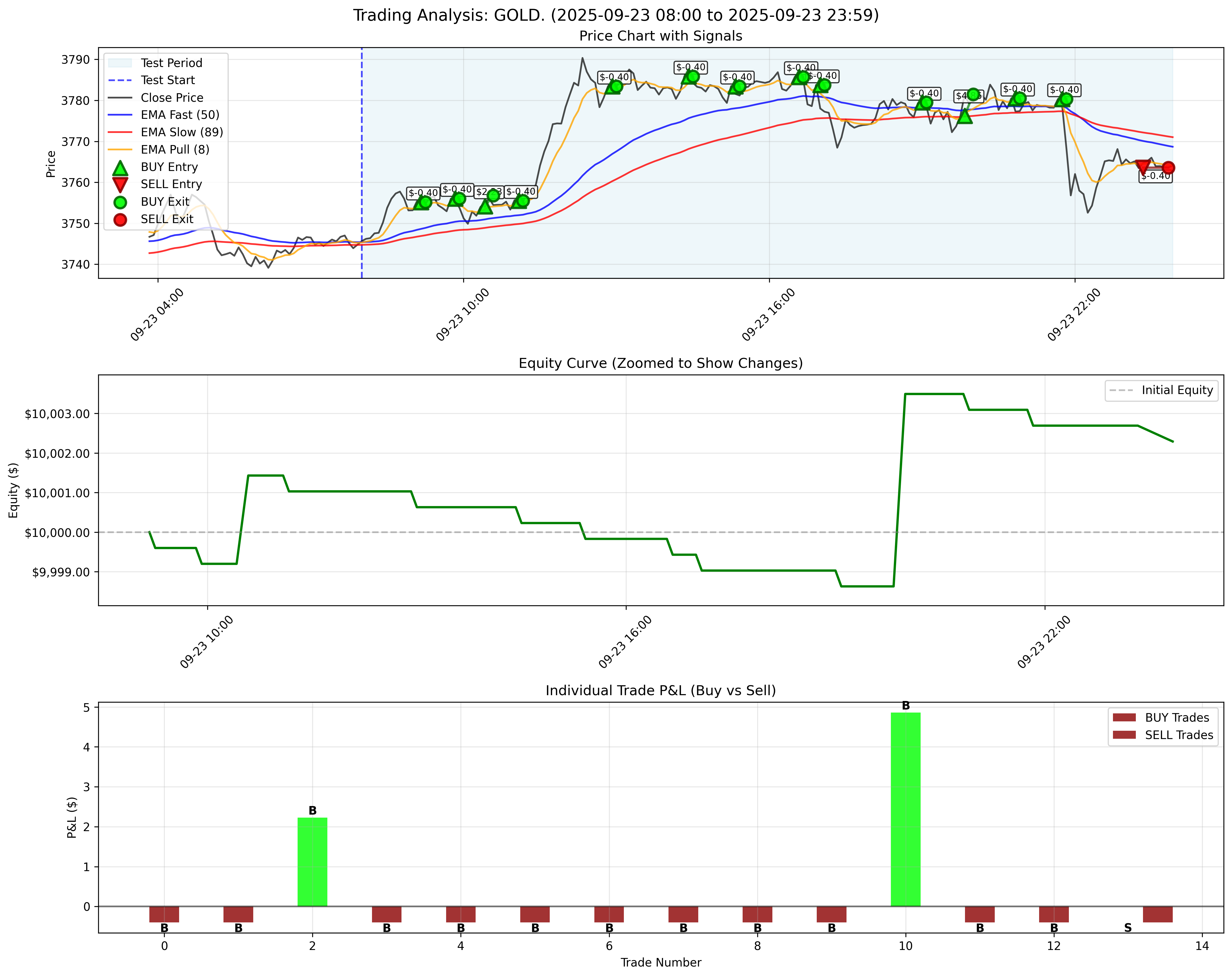 GOLD Backtest Results - September 23, 2025
