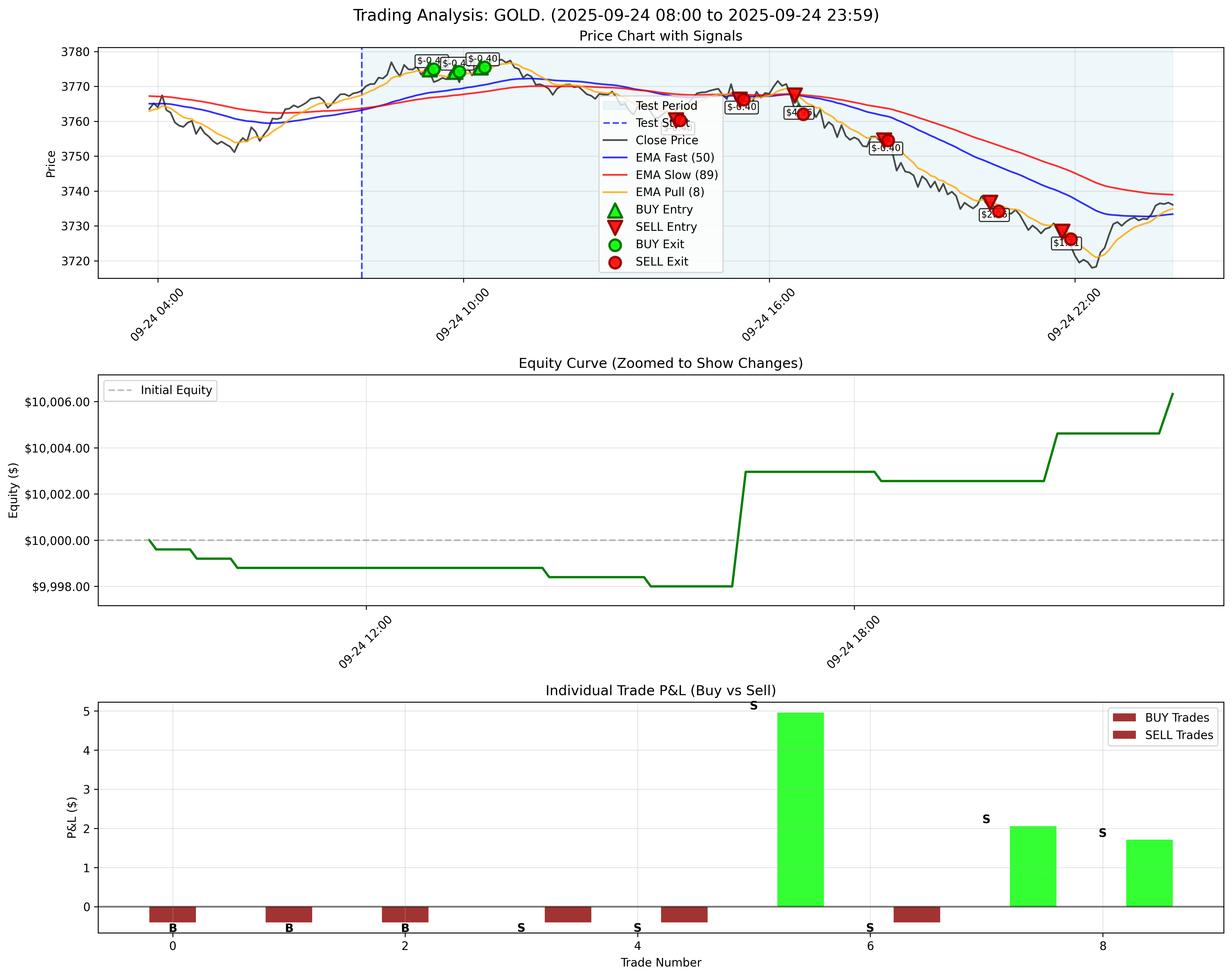 GOLD Backtest Results - September 24, 2025