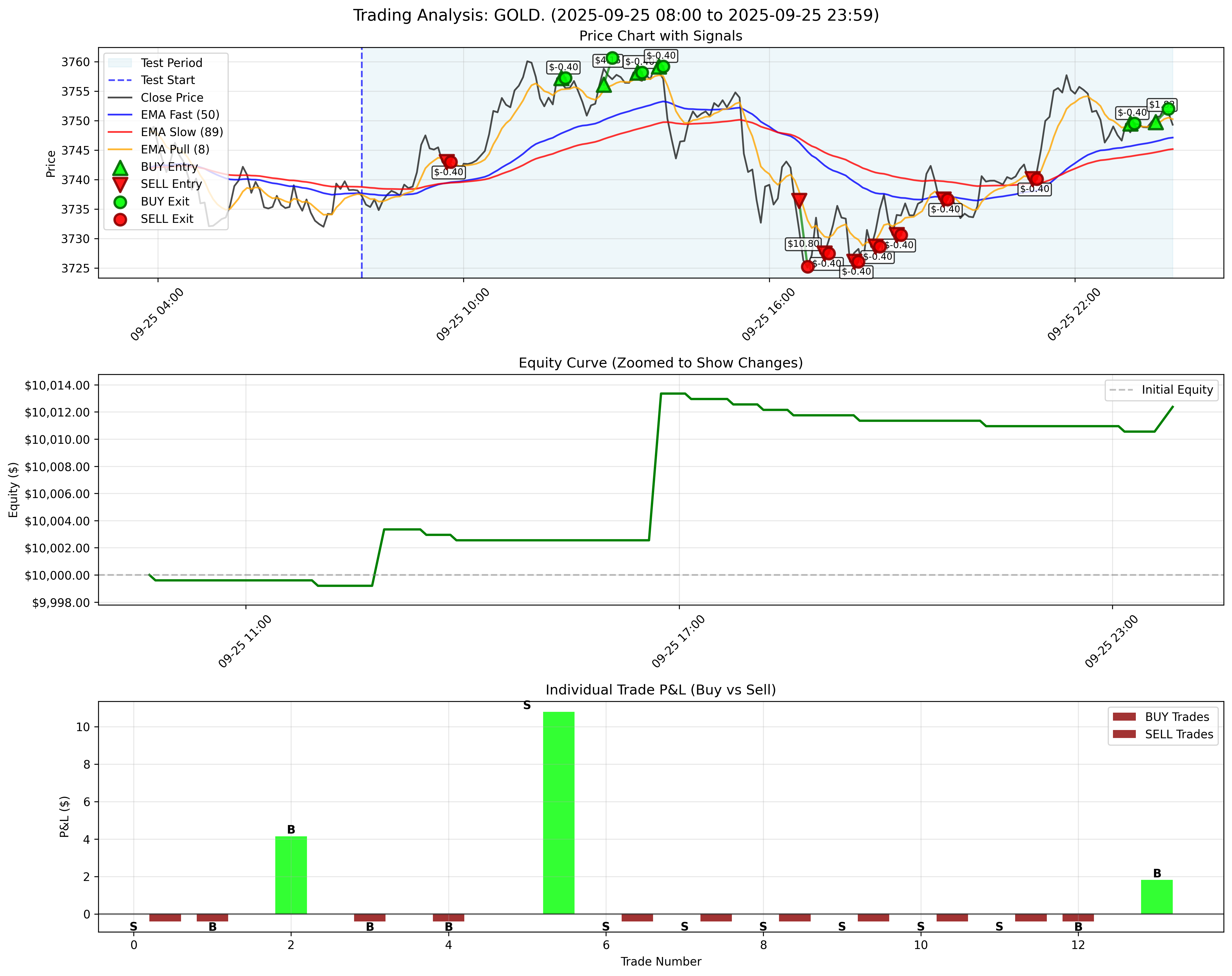 GOLD Backtest Results - September 25, 2025