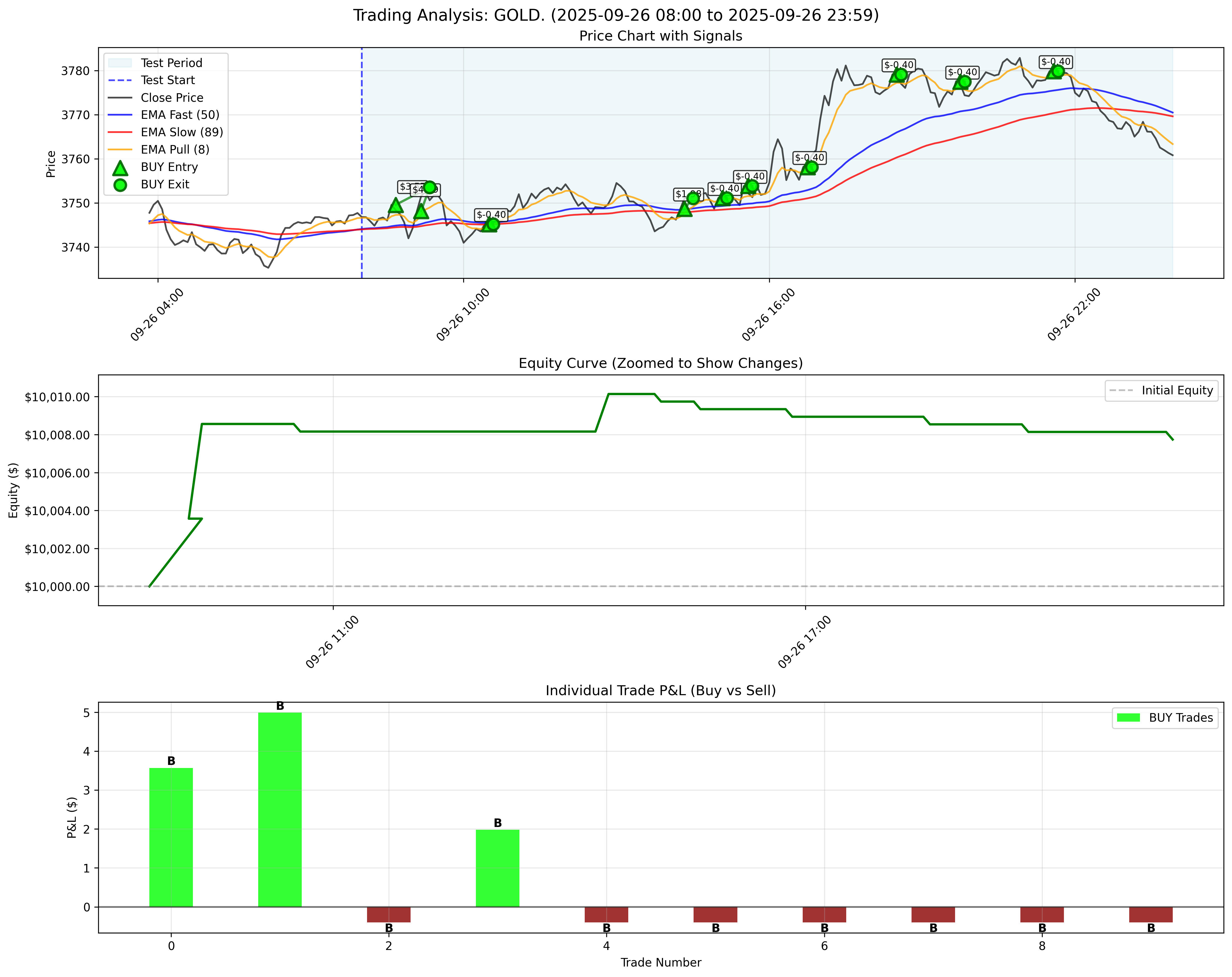 GOLD Backtest Results - September 26, 2025