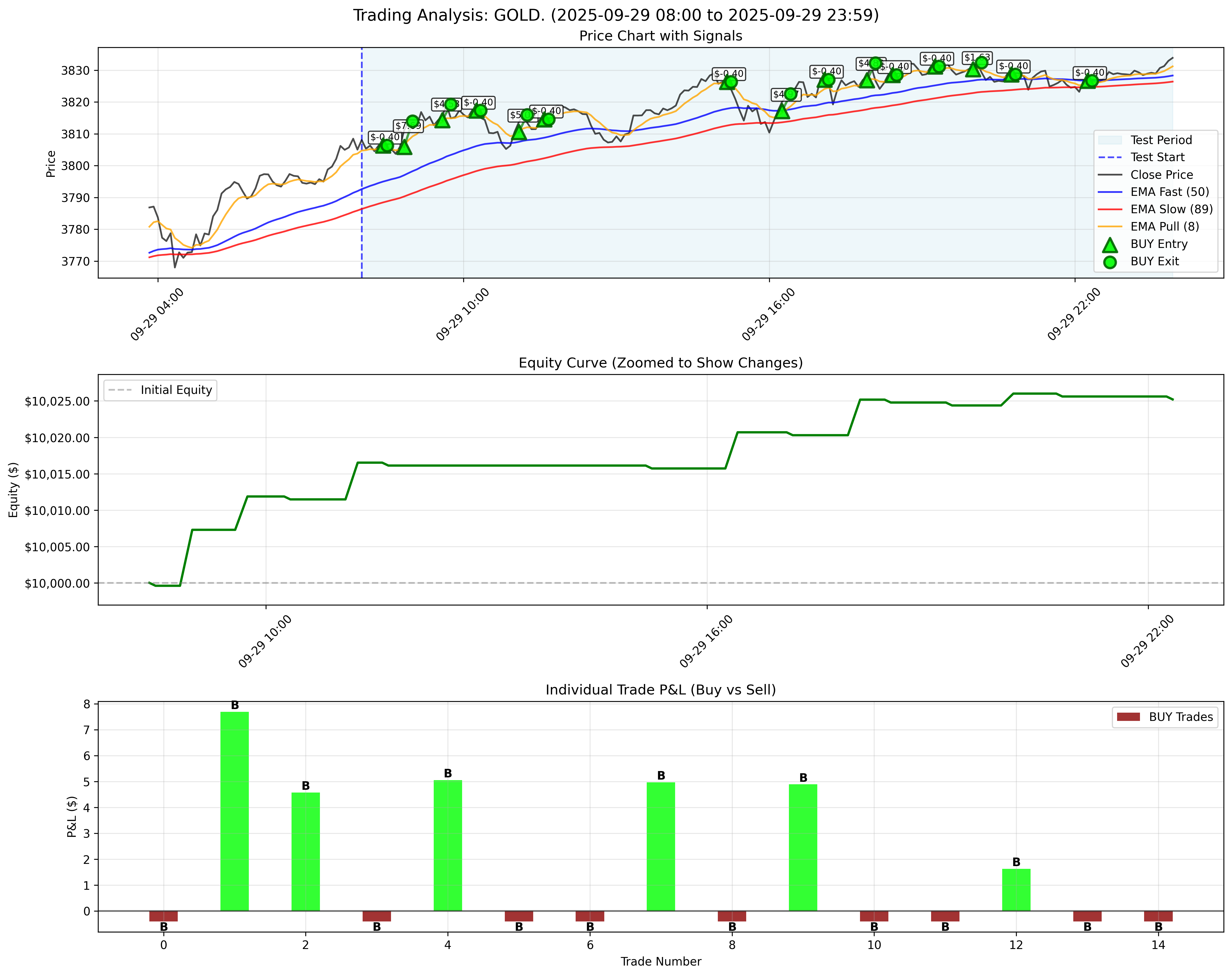 GOLD Backtest Results - September 29, 2025
