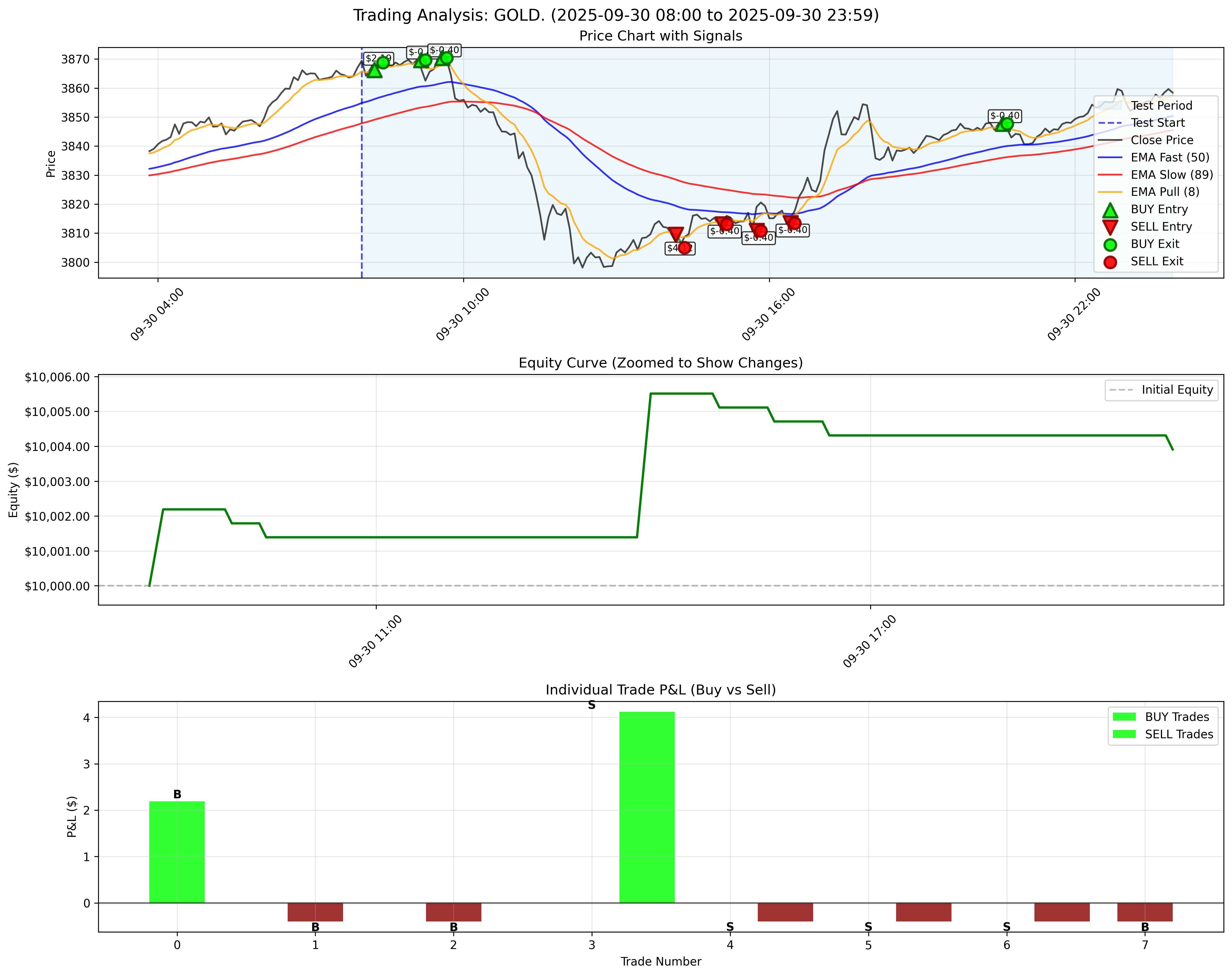 GOLD Backtest Results - September 30, 2025
