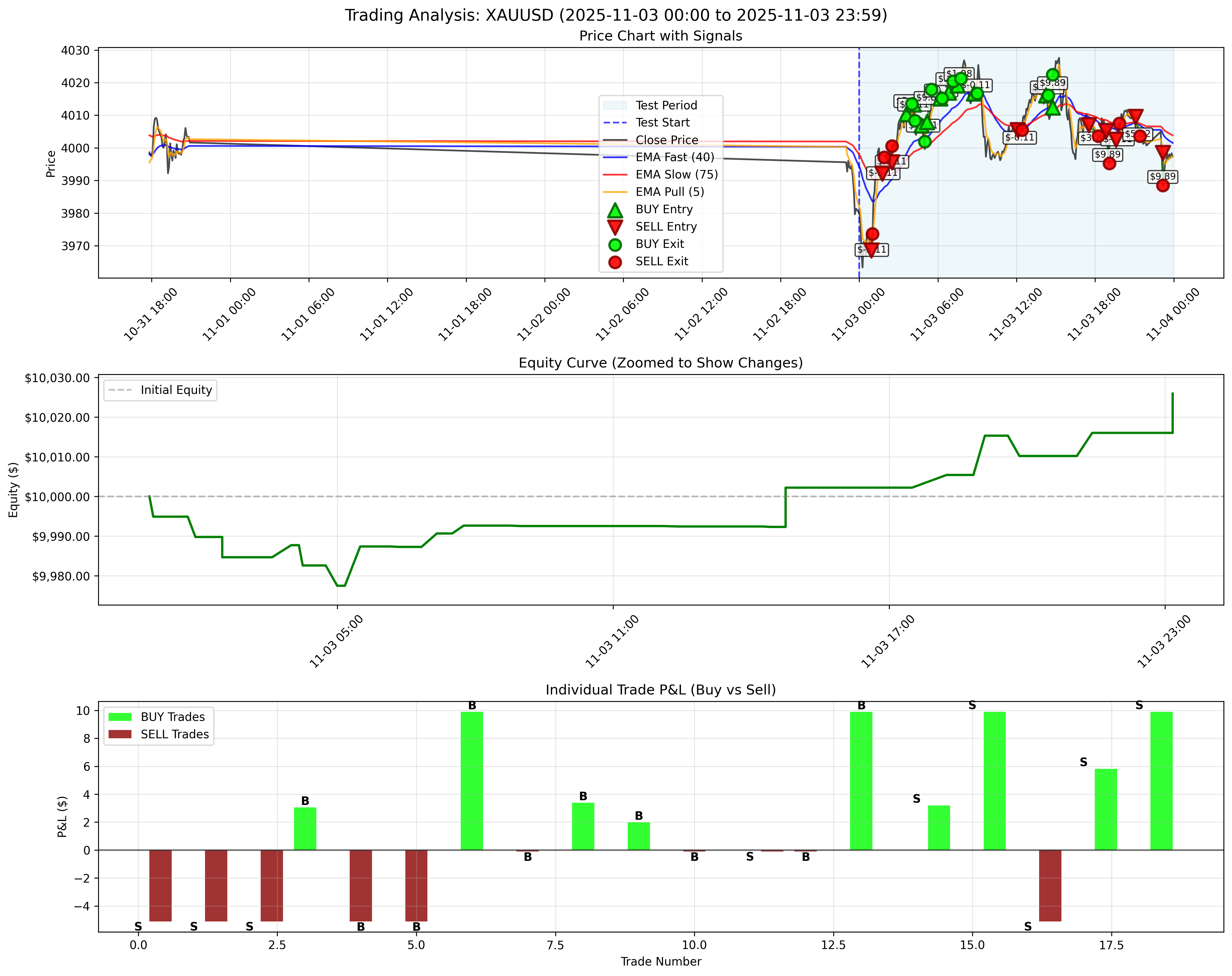 November 3, 2025 - Daily Backtest Chart