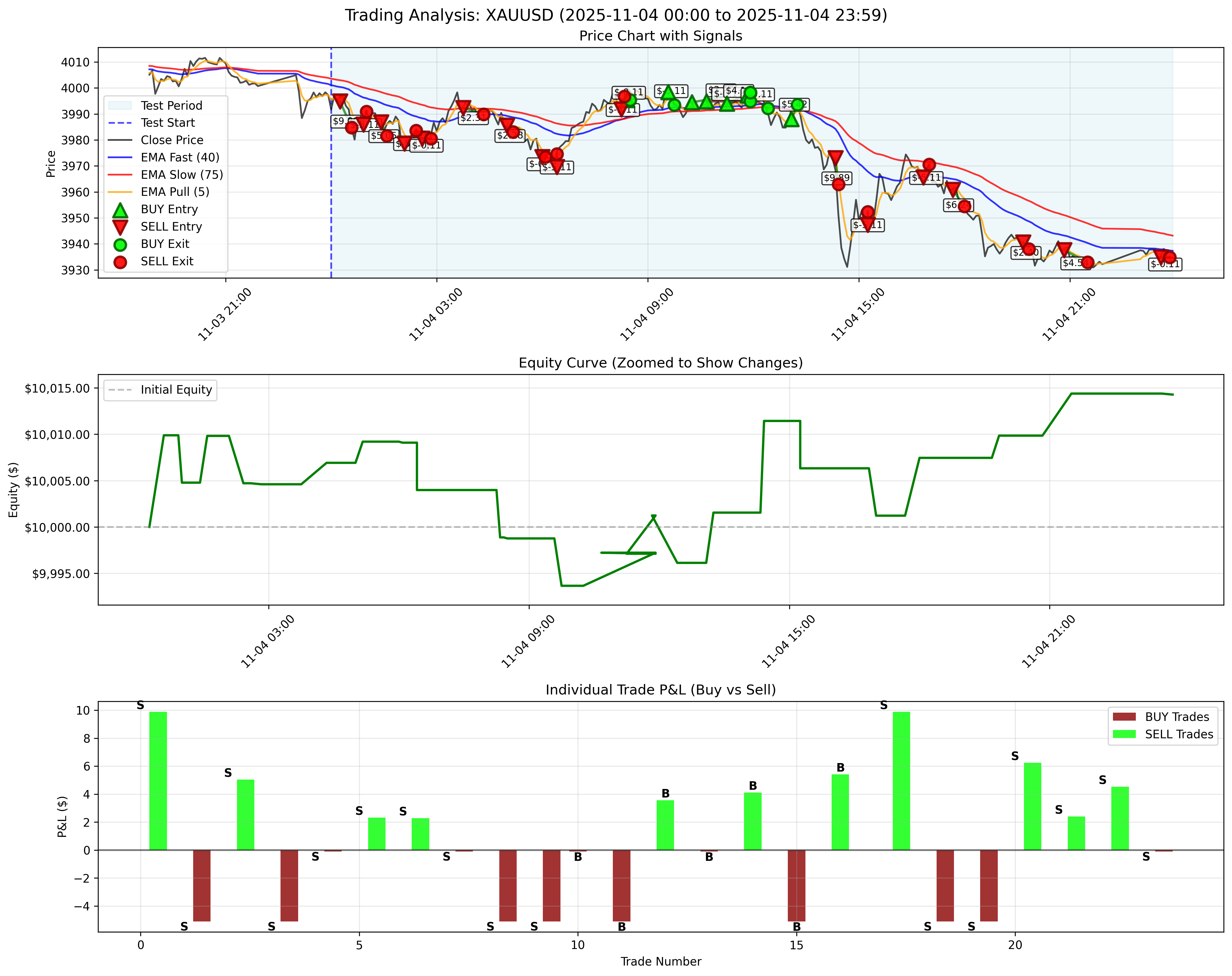 November 4, 2025 - Daily Backtest Chart