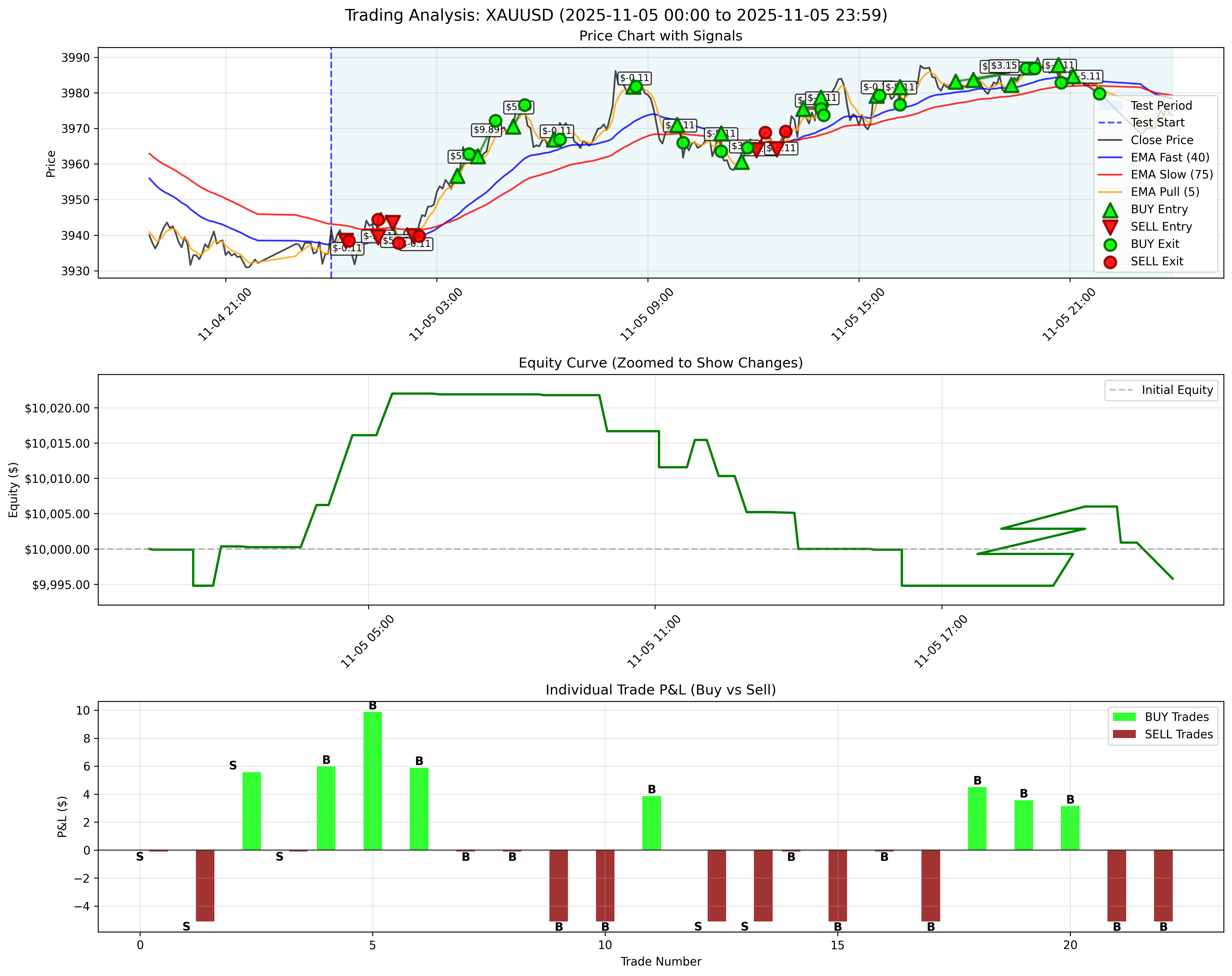 November 5, 2025 - Daily Backtest Chart