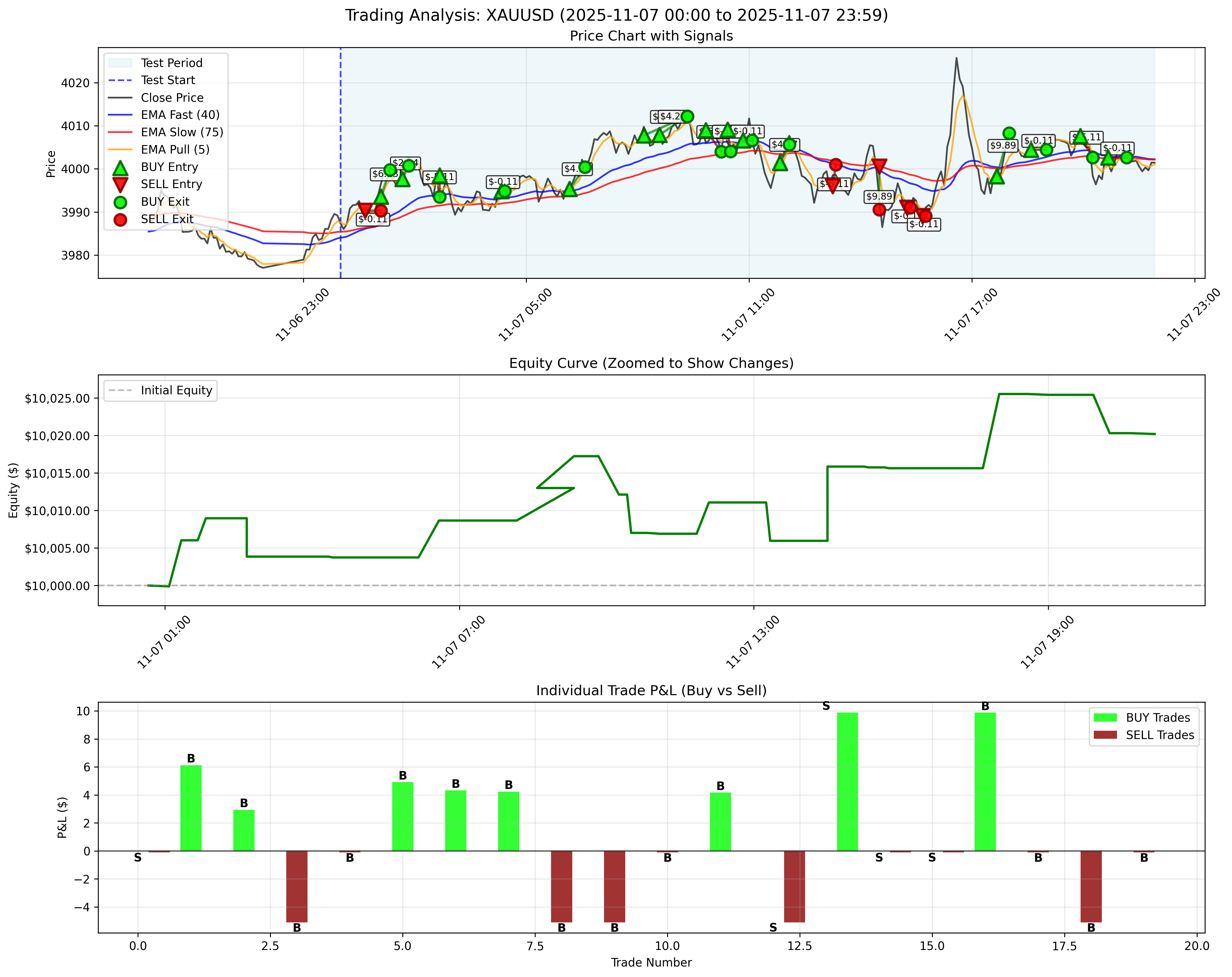 November 7, 2025 - Daily Backtest Chart