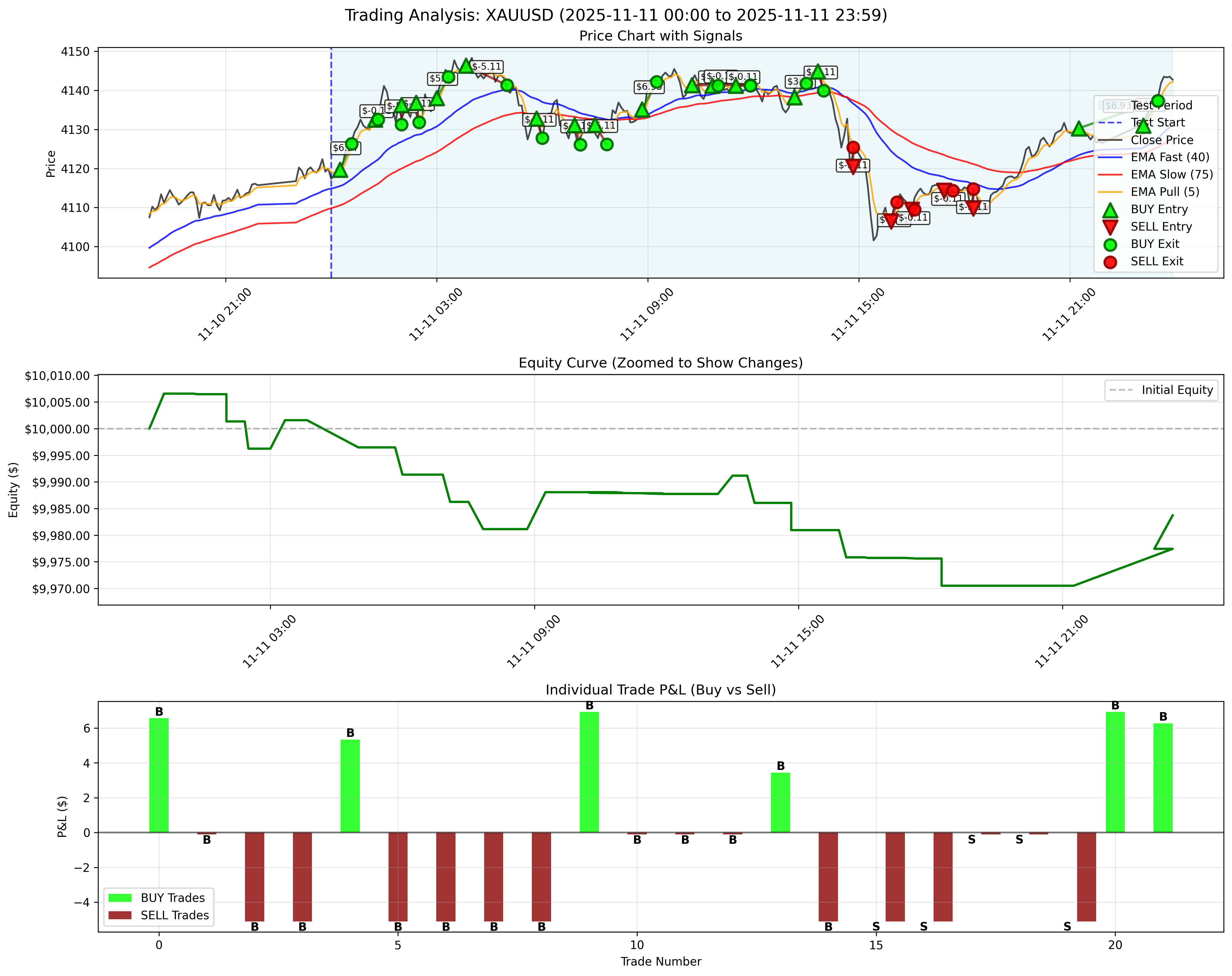 November 11, 2025 - Daily Backtest Chart