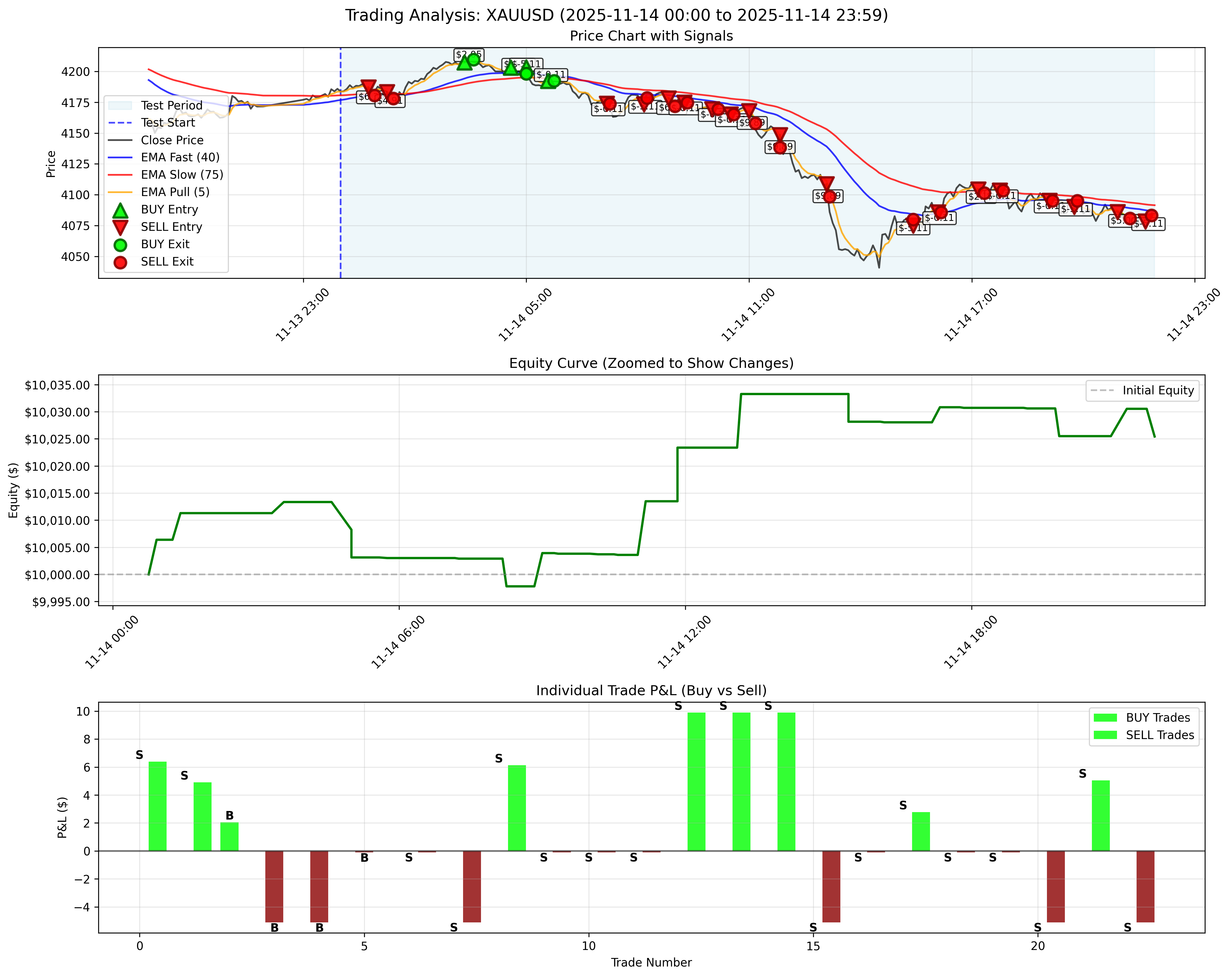 November 14, 2025 - Daily Backtest Chart