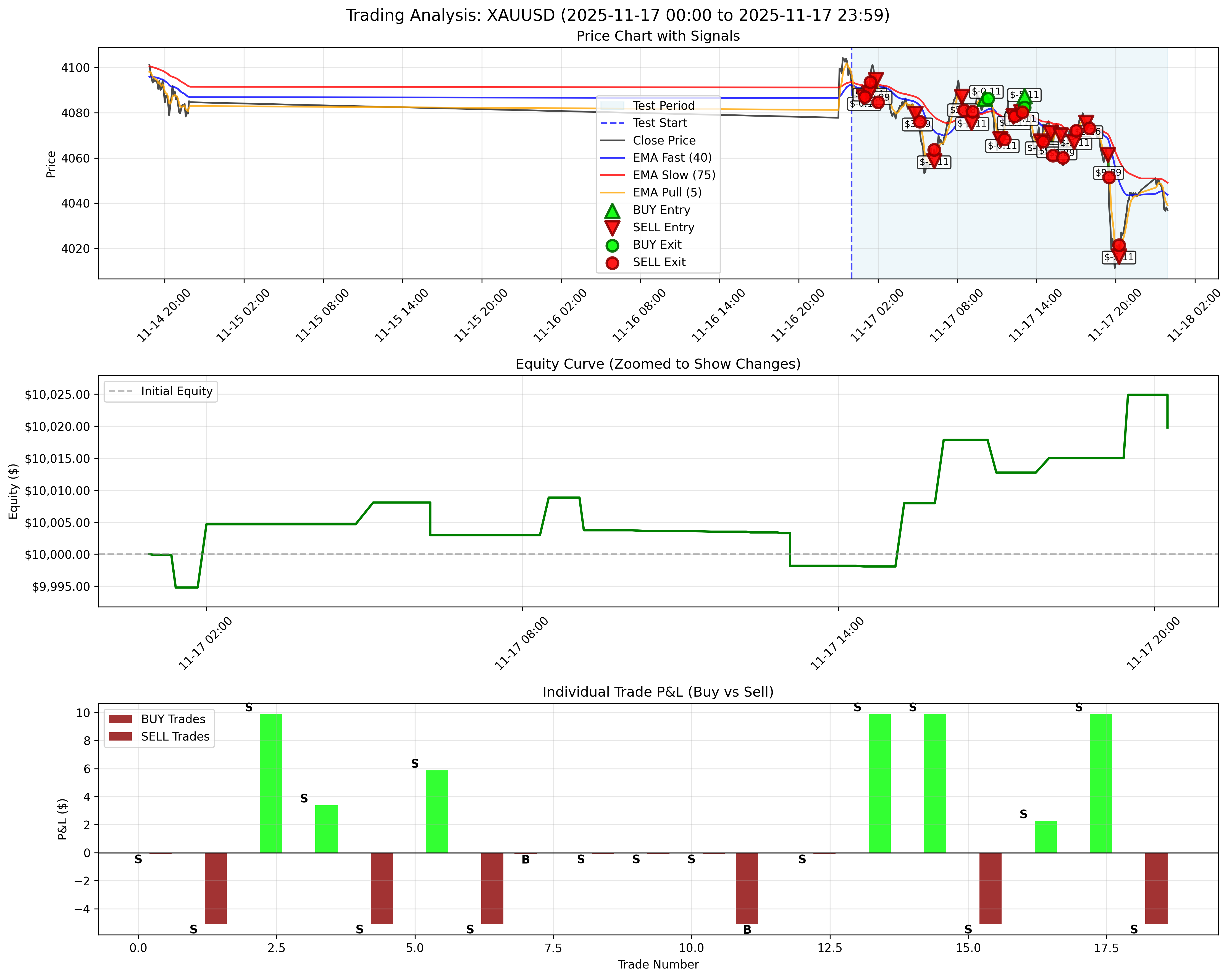 November 17, 2025 - Daily Backtest Chart