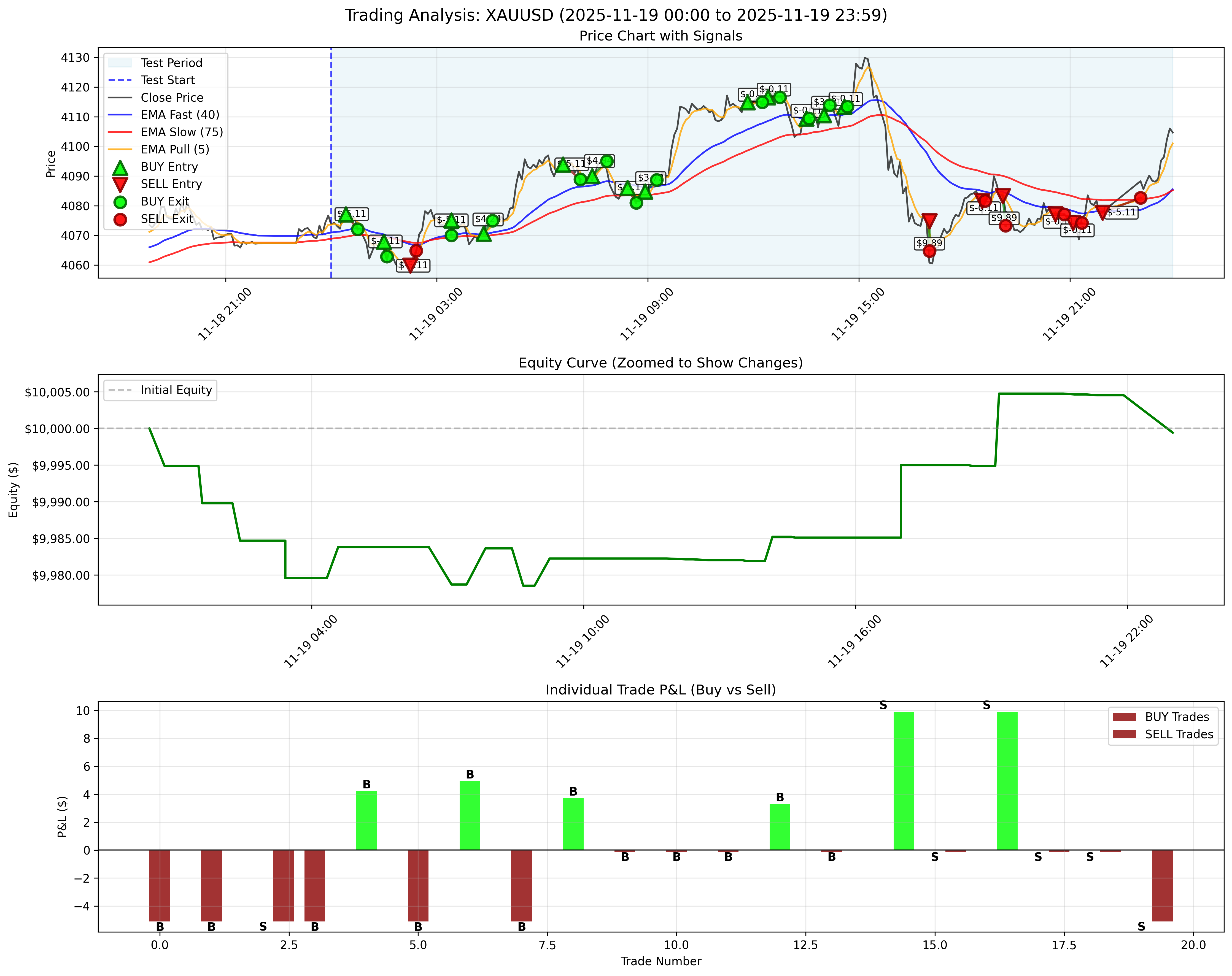 November 19, 2025 - Daily Backtest Chart