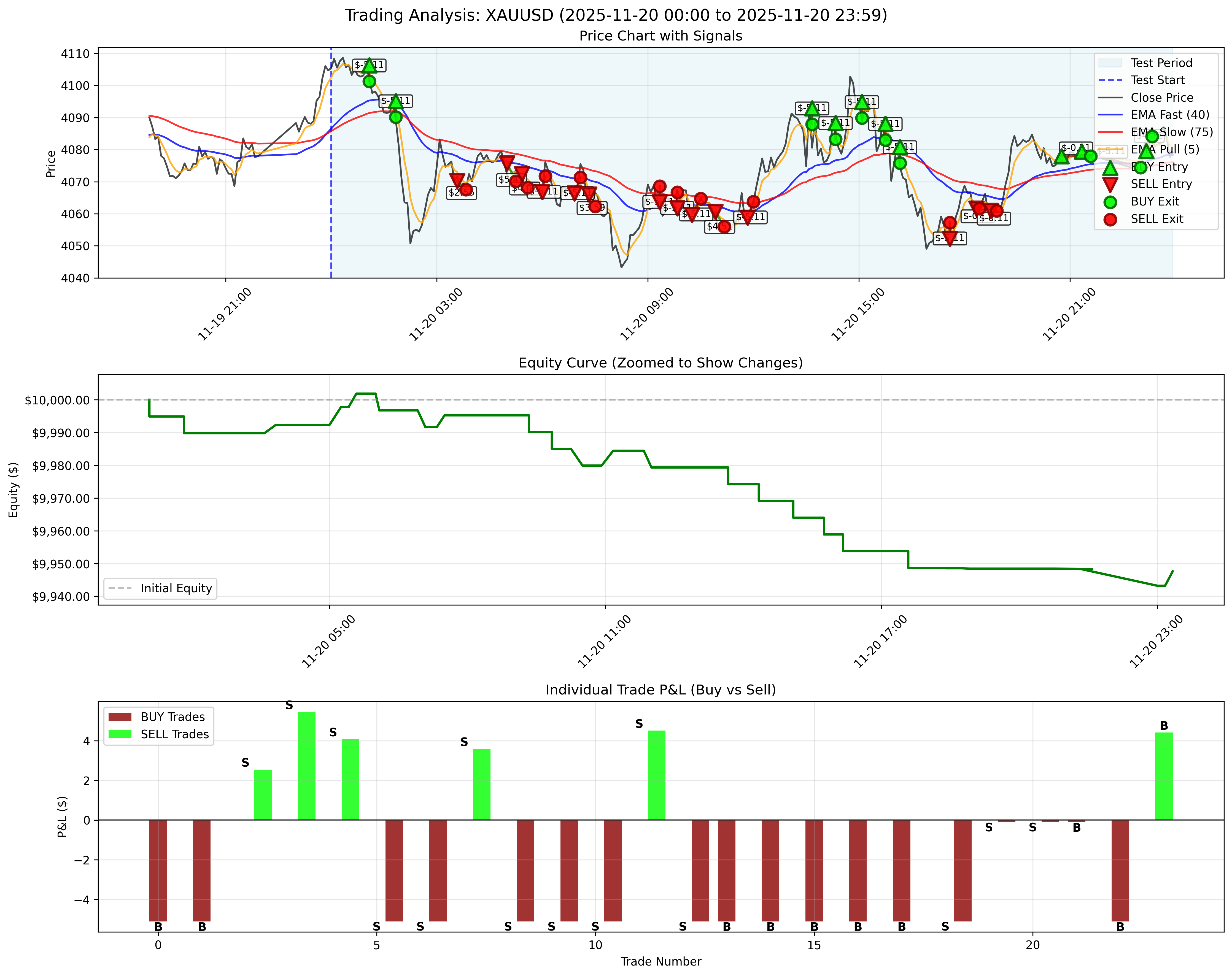 November 20, 2025 - Daily Backtest Chart