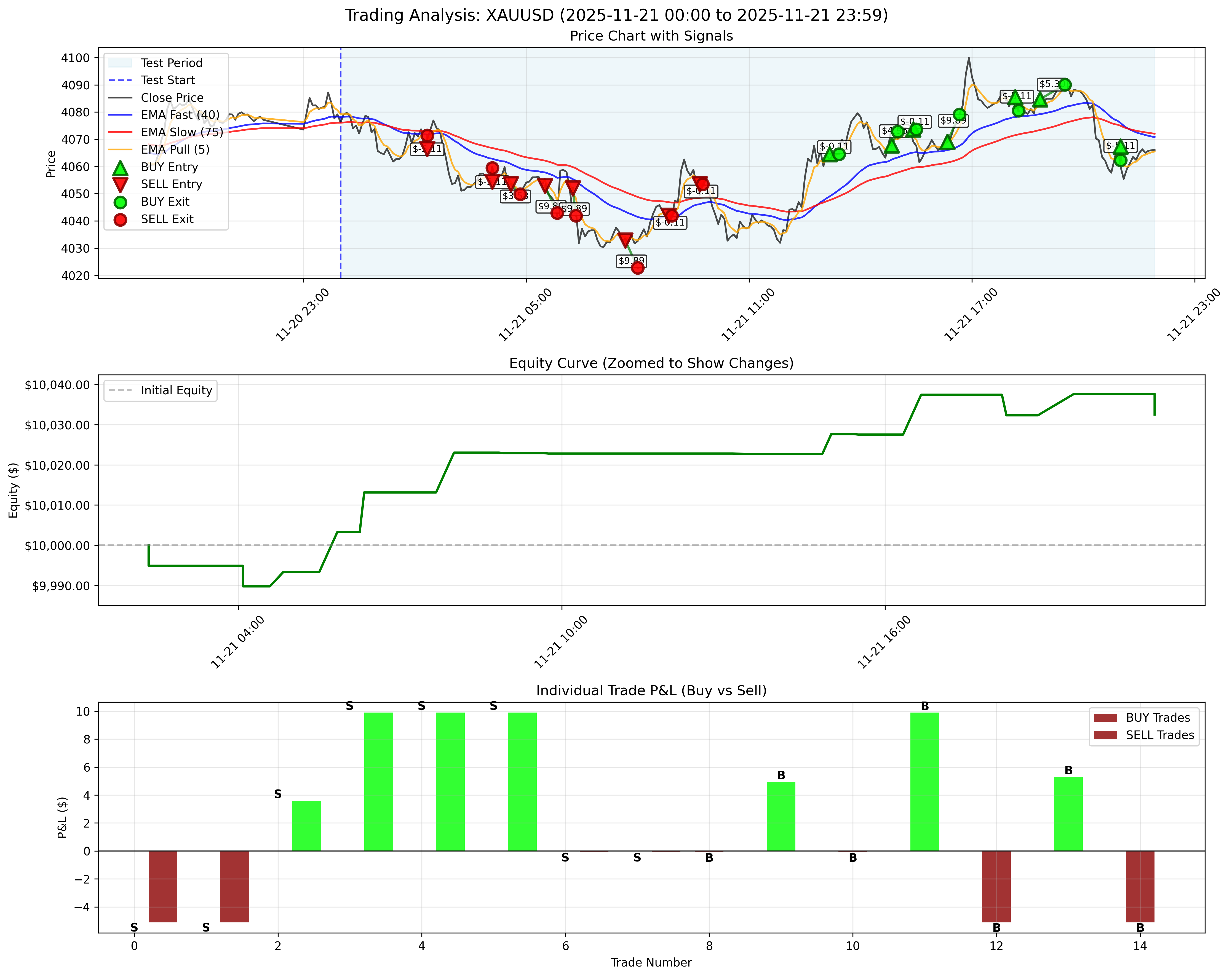 November 21, 2025 - Daily Backtest Chart