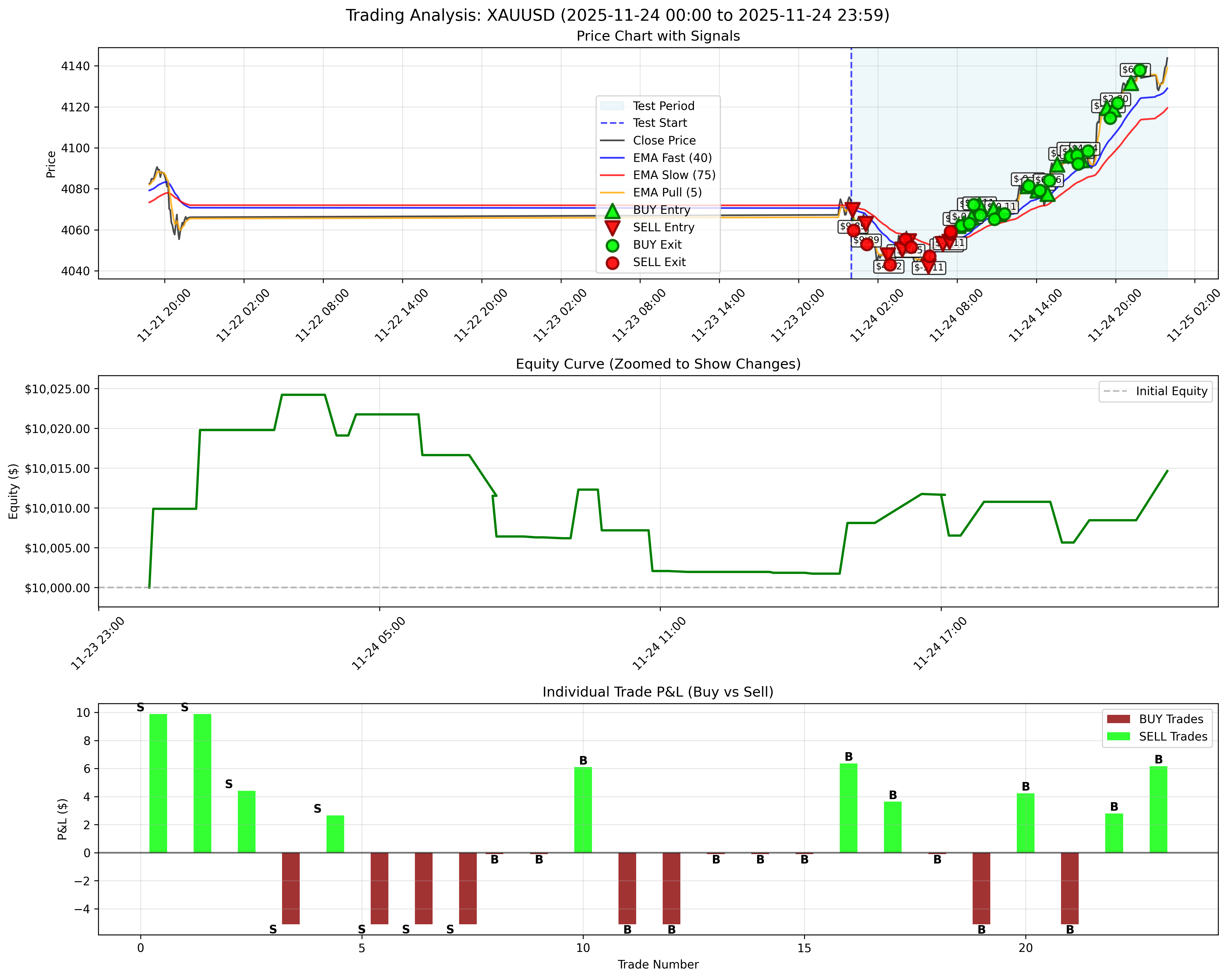 November 24, 2025 - Daily Backtest Chart