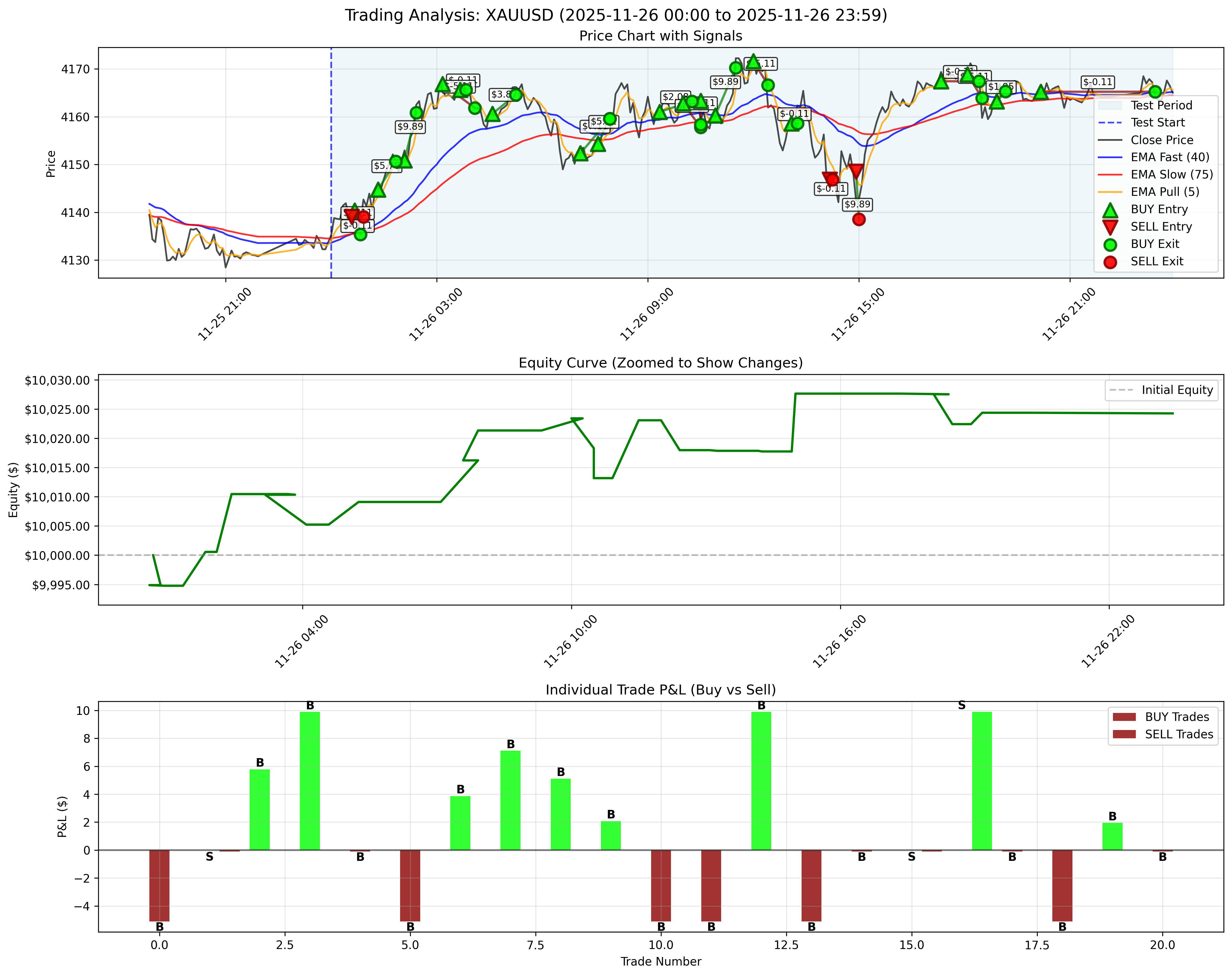 November 26, 2025 - Daily Backtest Chart