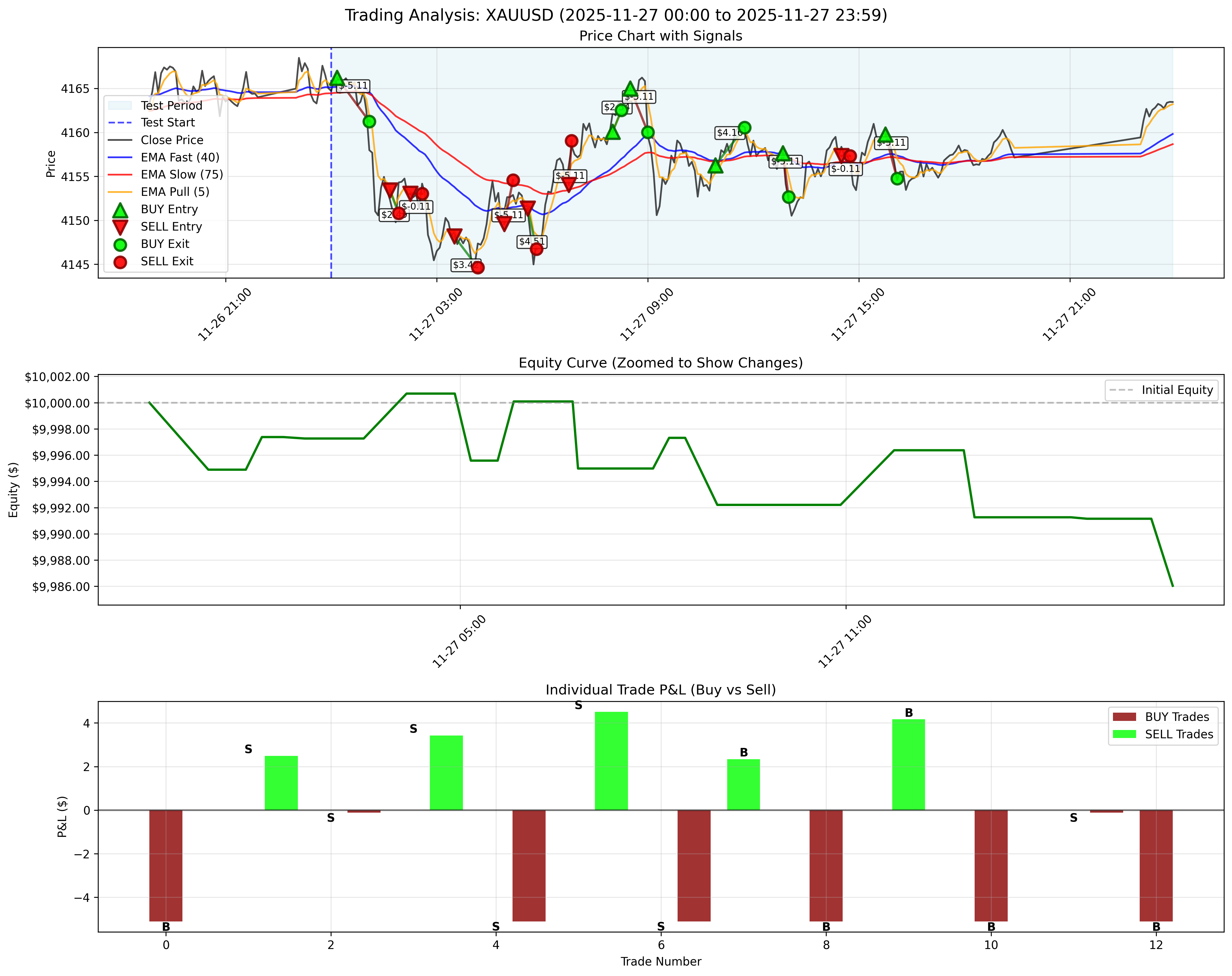 November 27, 2025 - Daily Backtest Chart