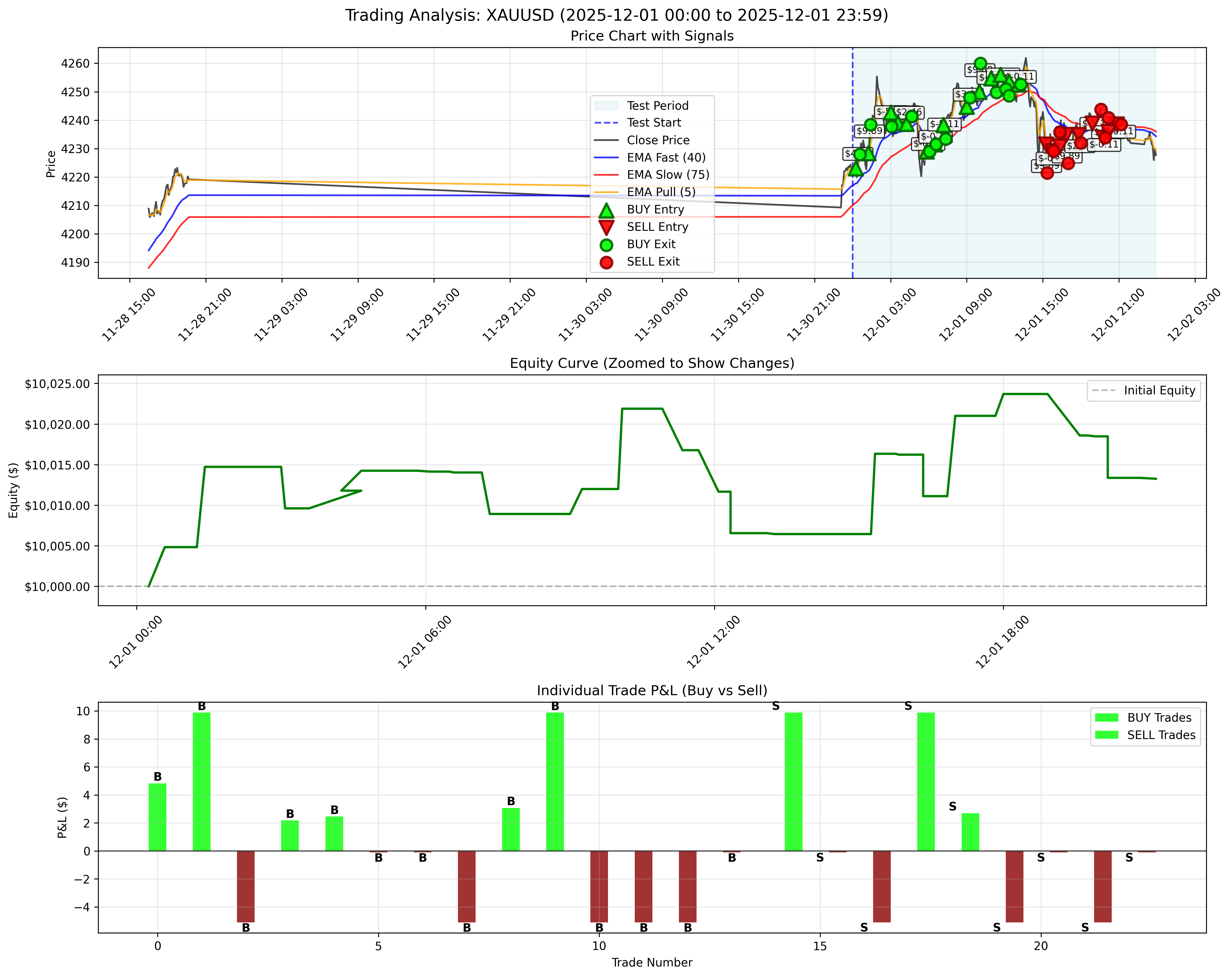 December 1, 2025 - Daily Backtest Chart