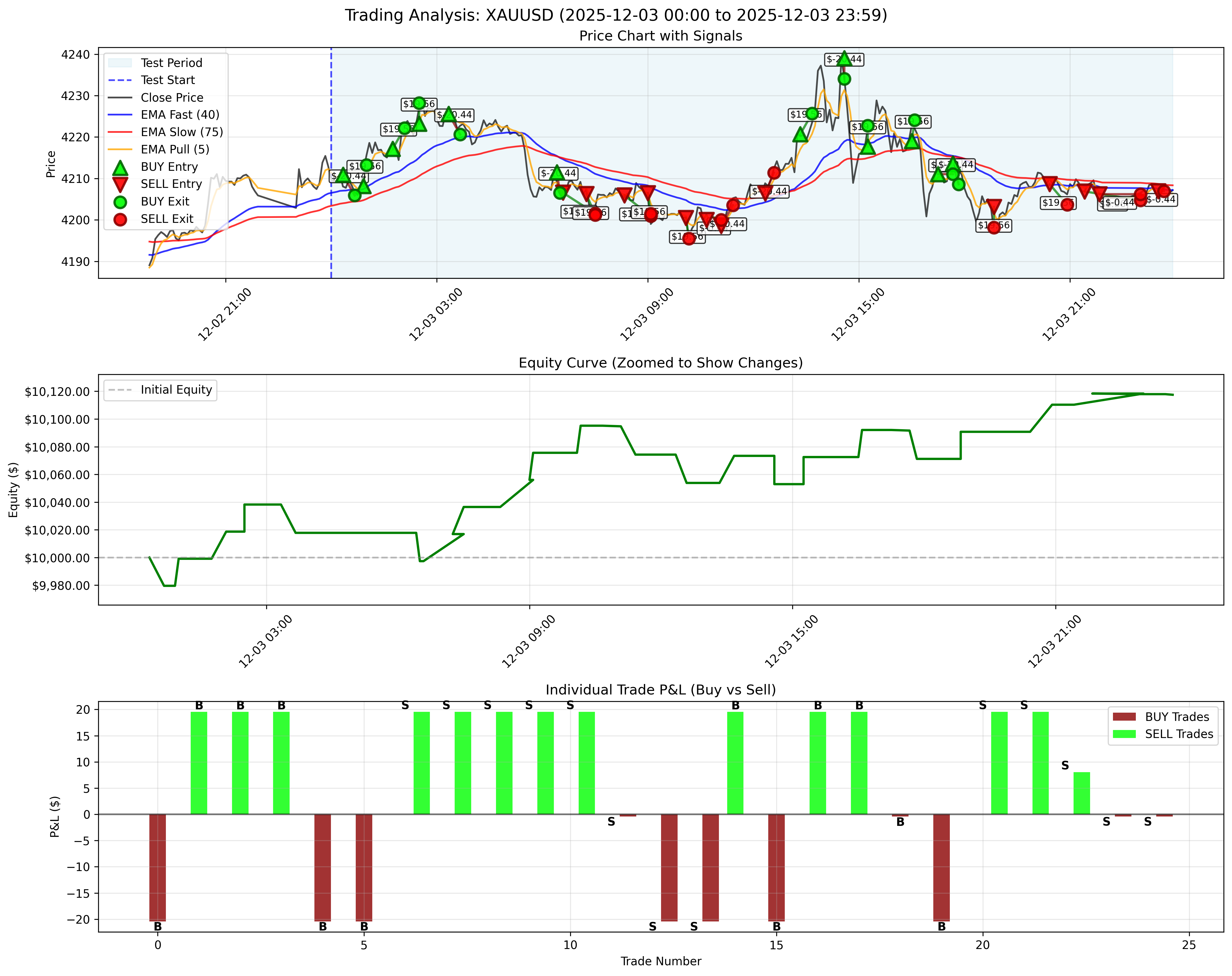 December 3, 2025 - Daily Backtest Chart