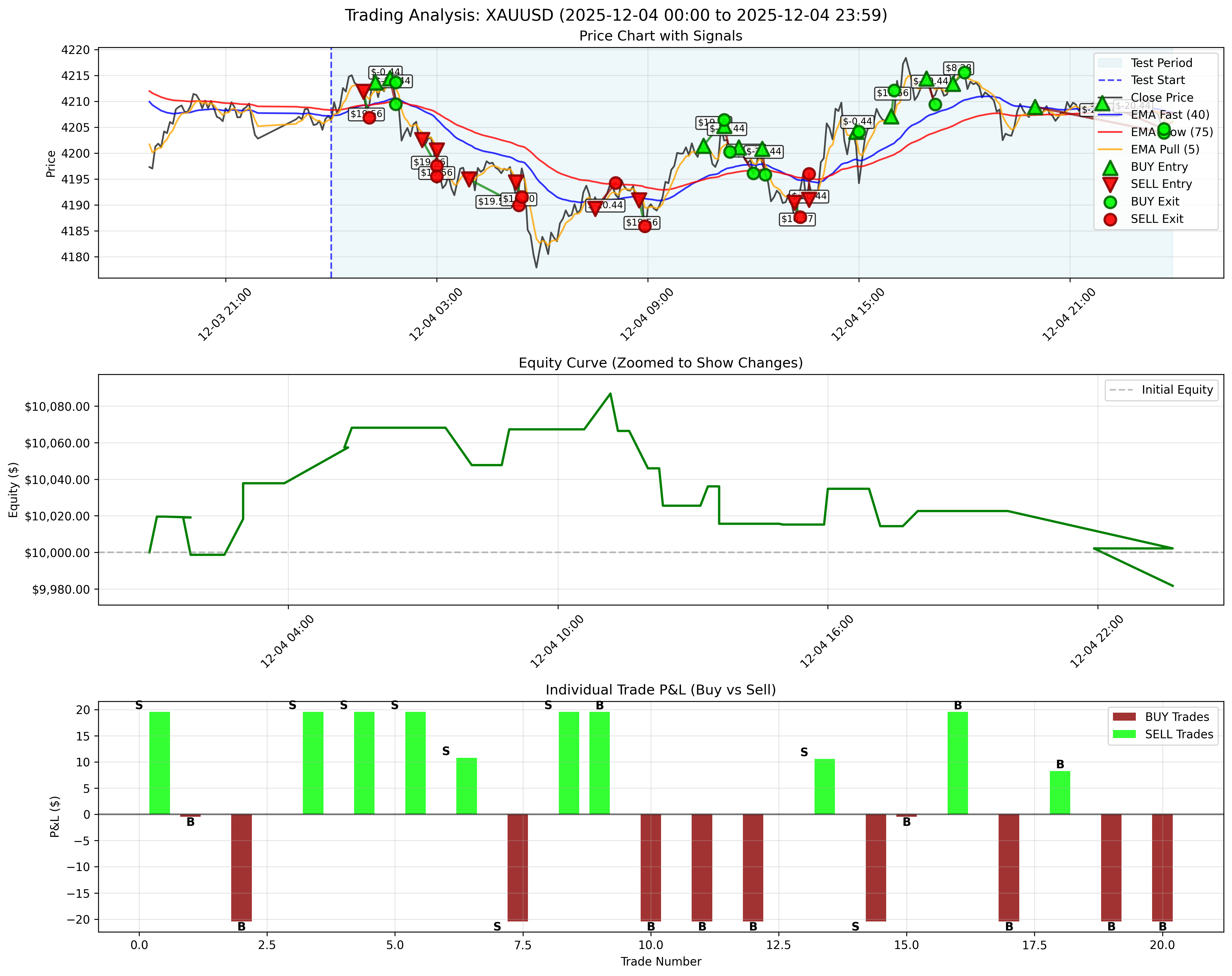December 4, 2025 - Daily Backtest Chart