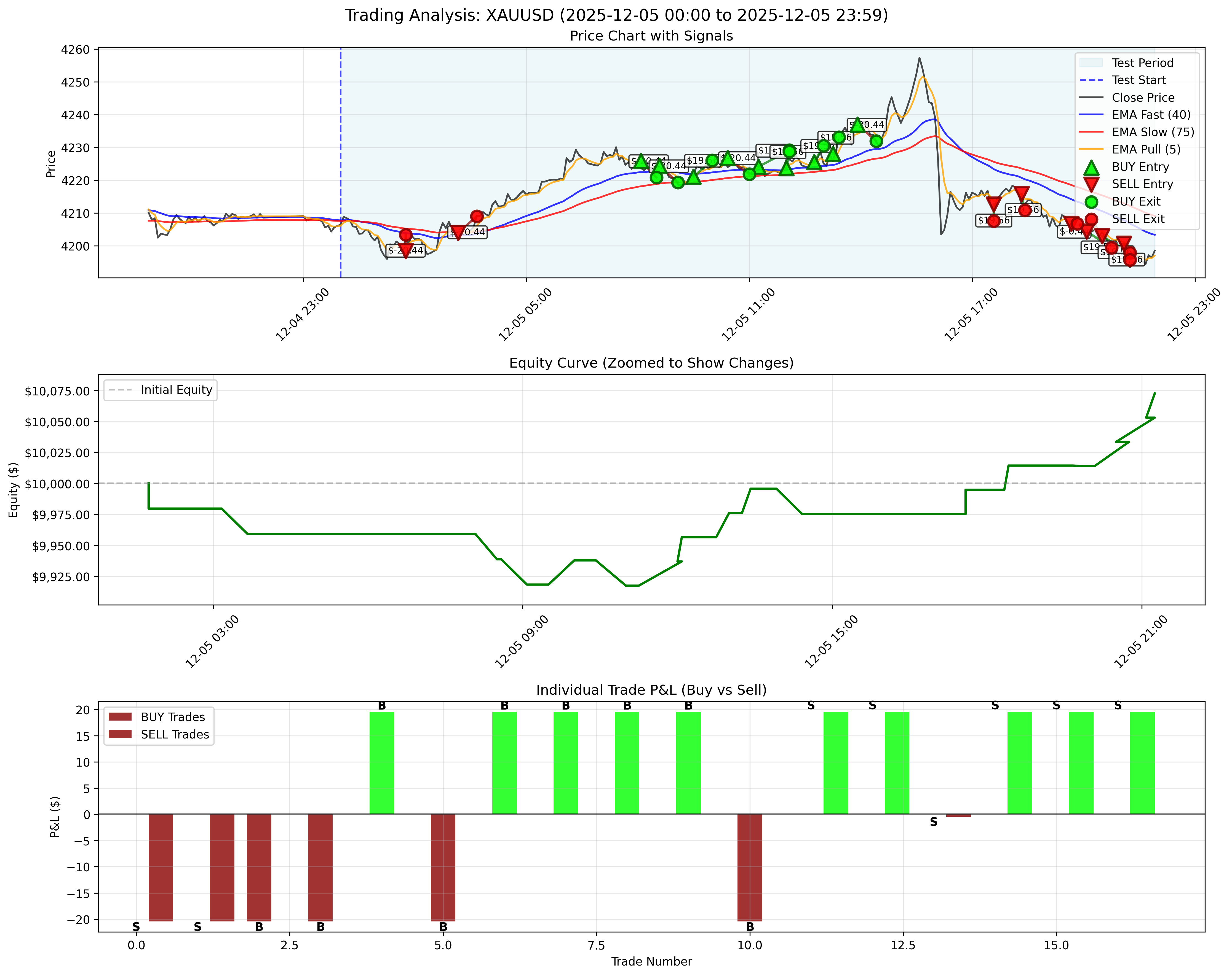 December 5, 2025 - Daily Backtest Chart