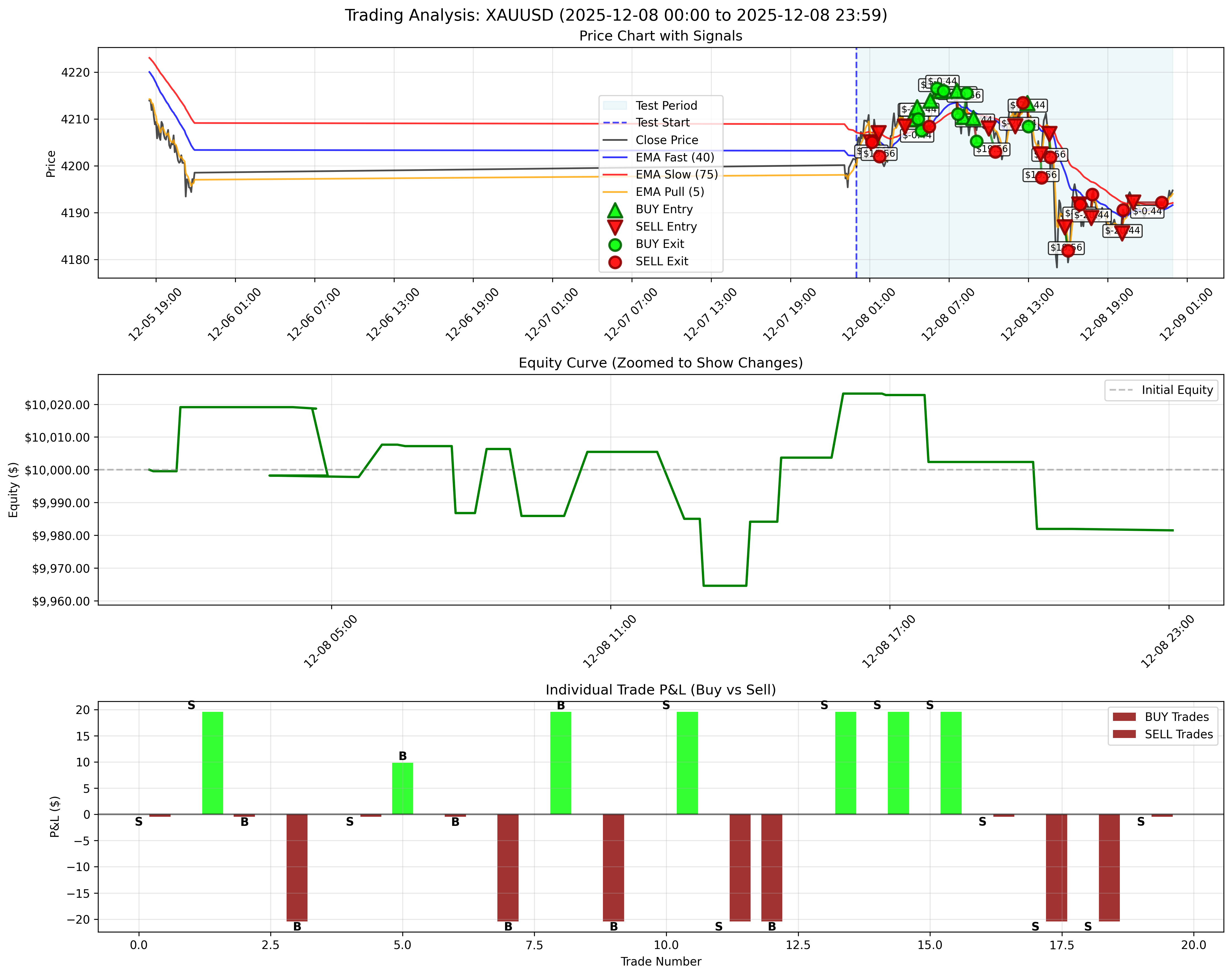 December 8, 2025 - Daily Backtest Chart
