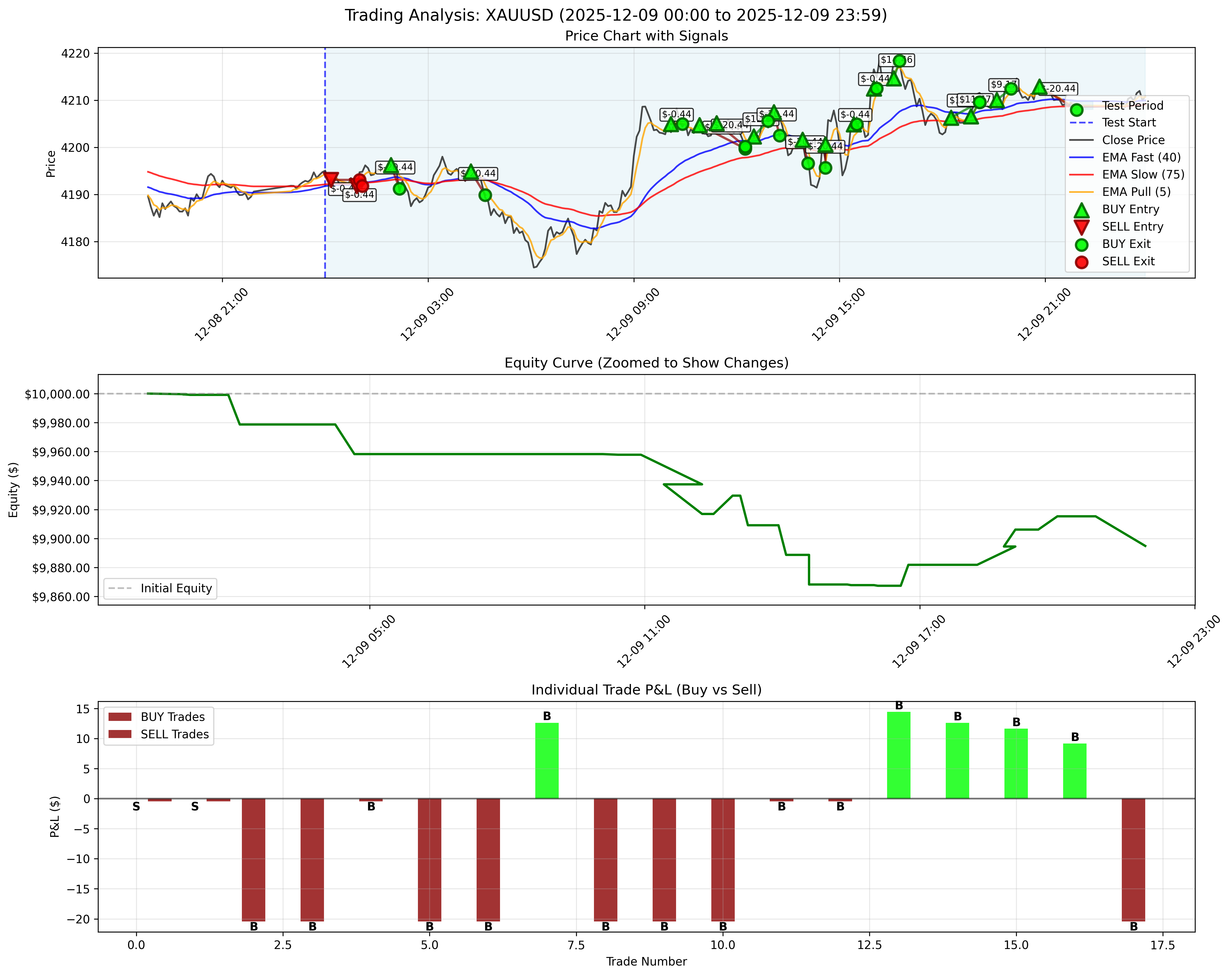 December 9, 2025 - Daily Backtest Chart