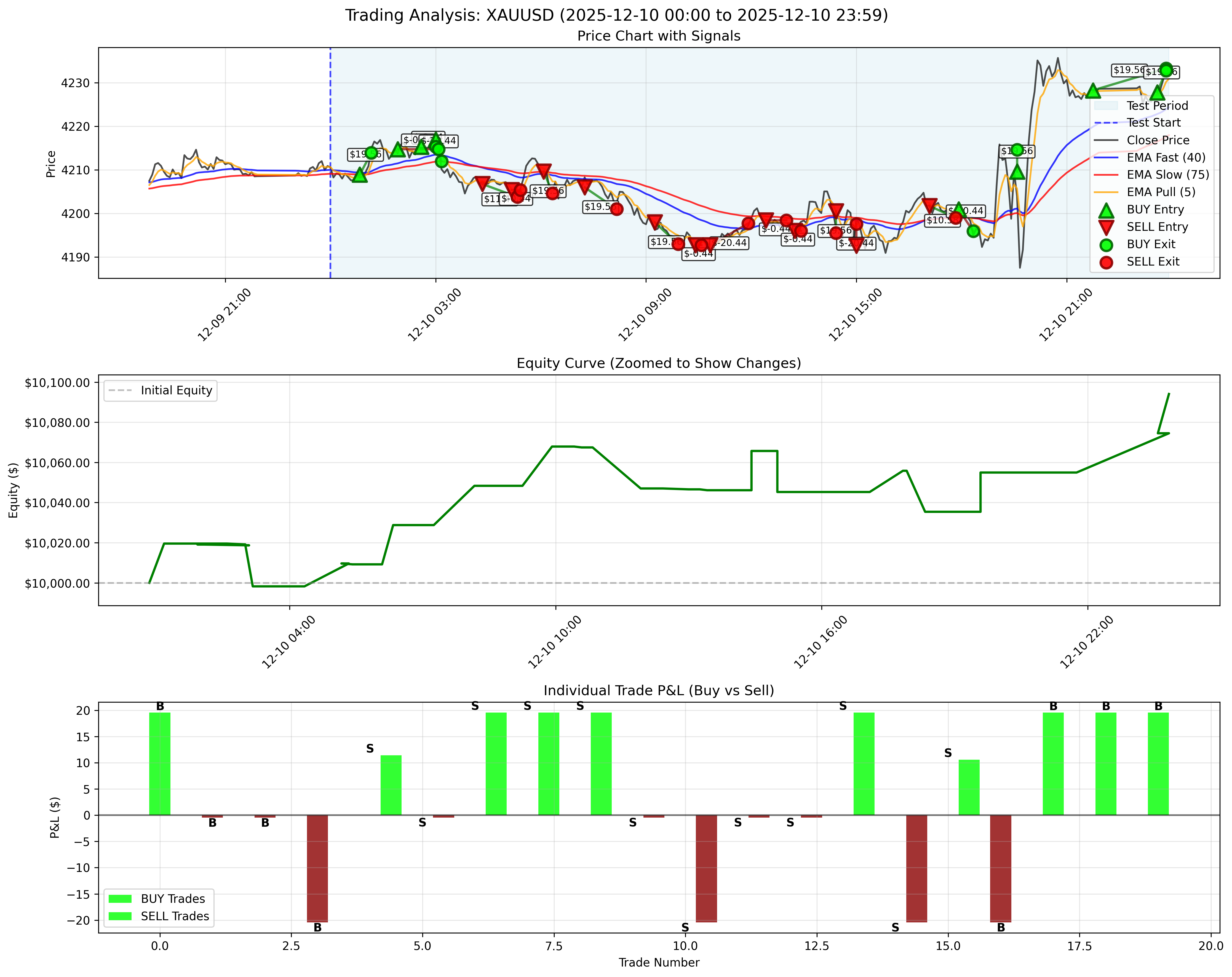 December 10, 2025 - Daily Backtest Chart
