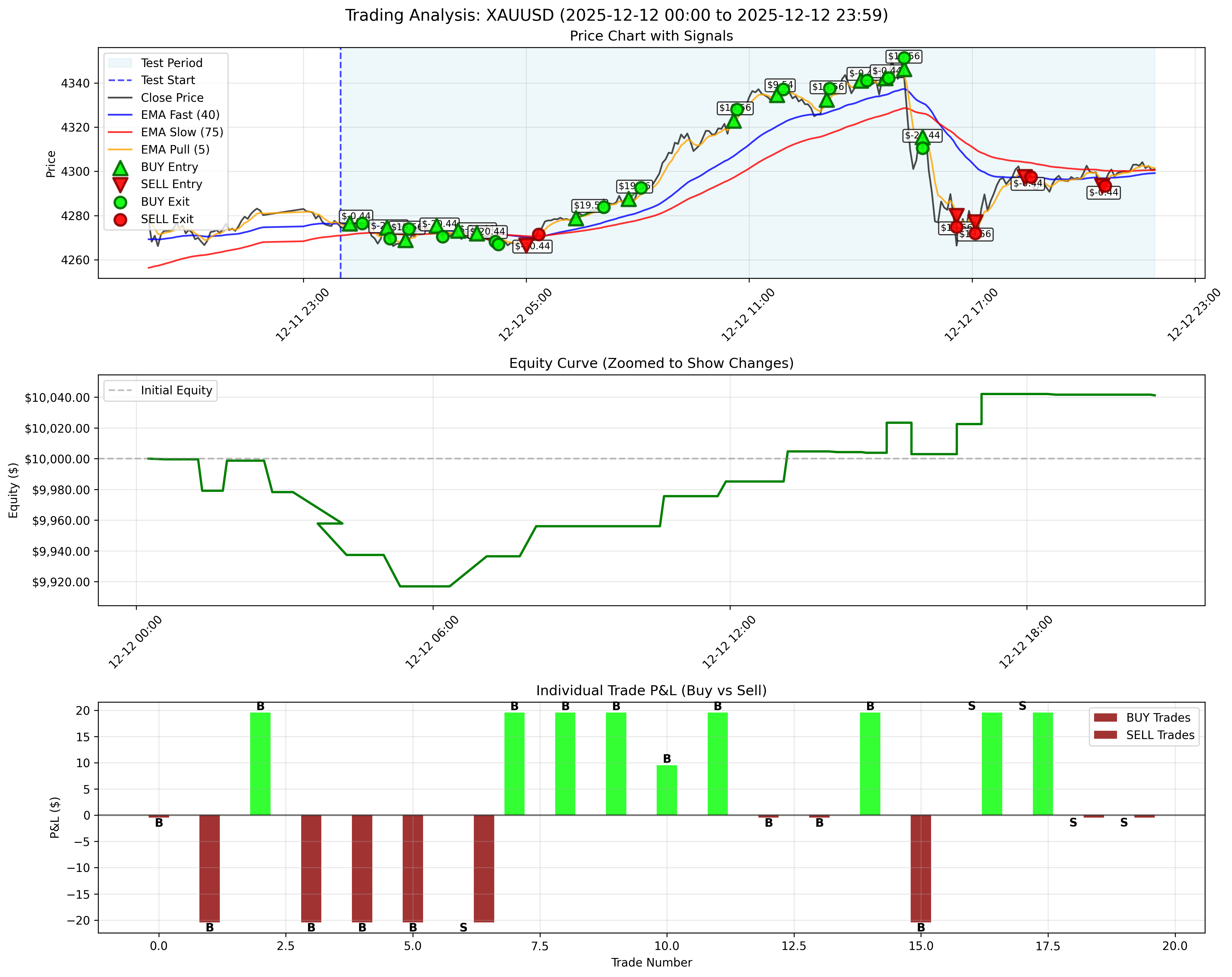 December 12, 2025 - Daily Backtest Chart
