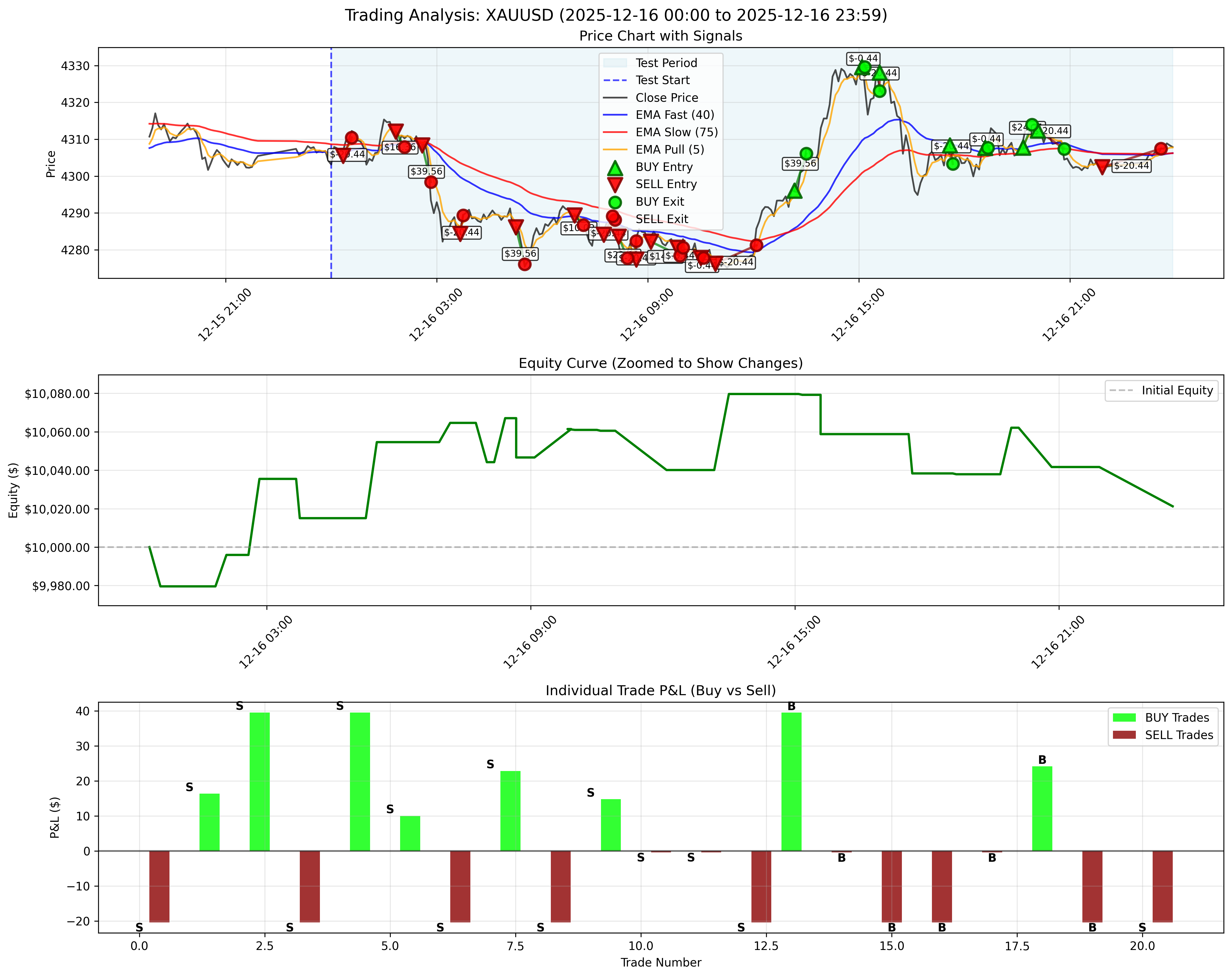 December 16, 2025 - Daily Backtest Chart