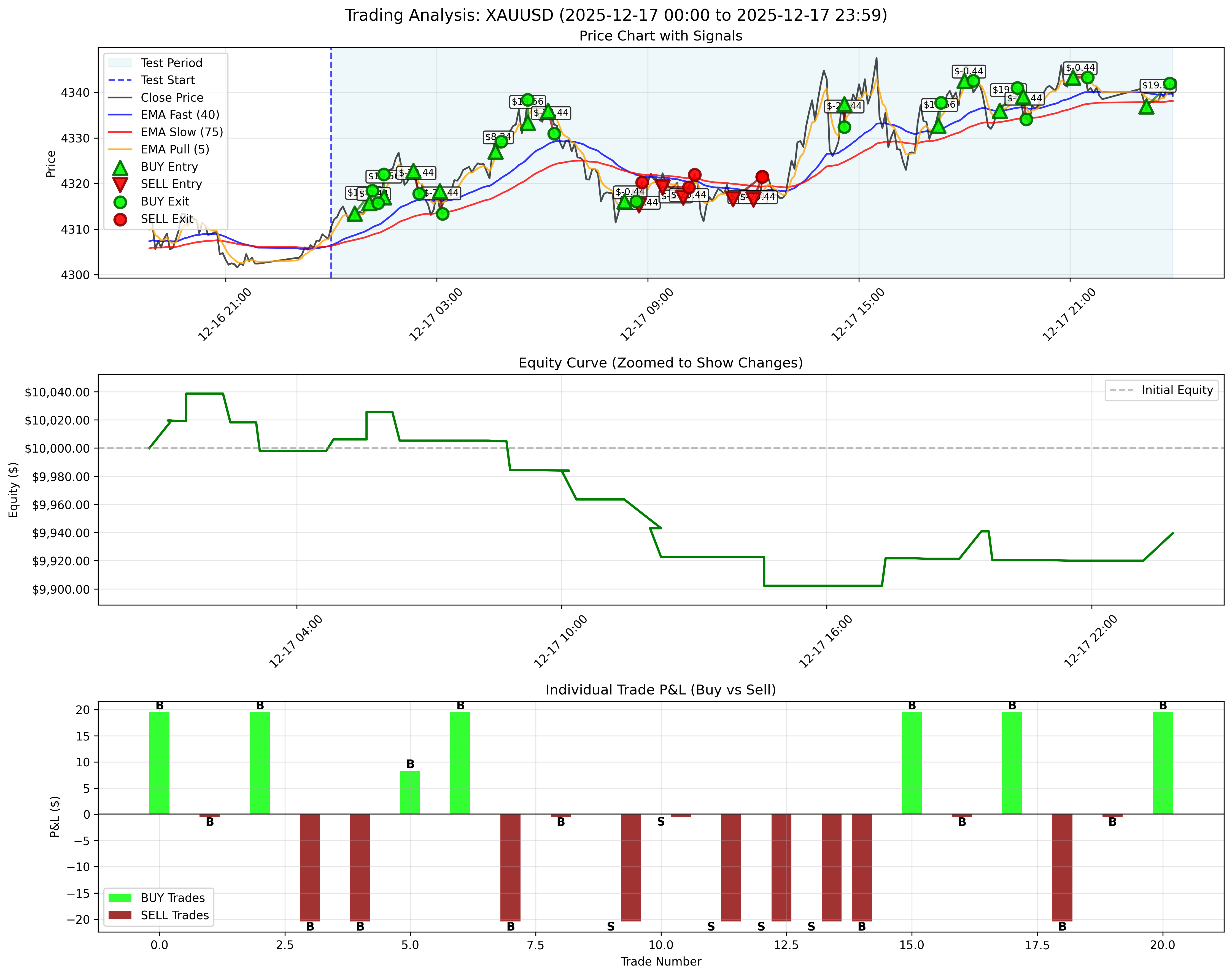 December 17, 2025 - Daily Backtest Chart