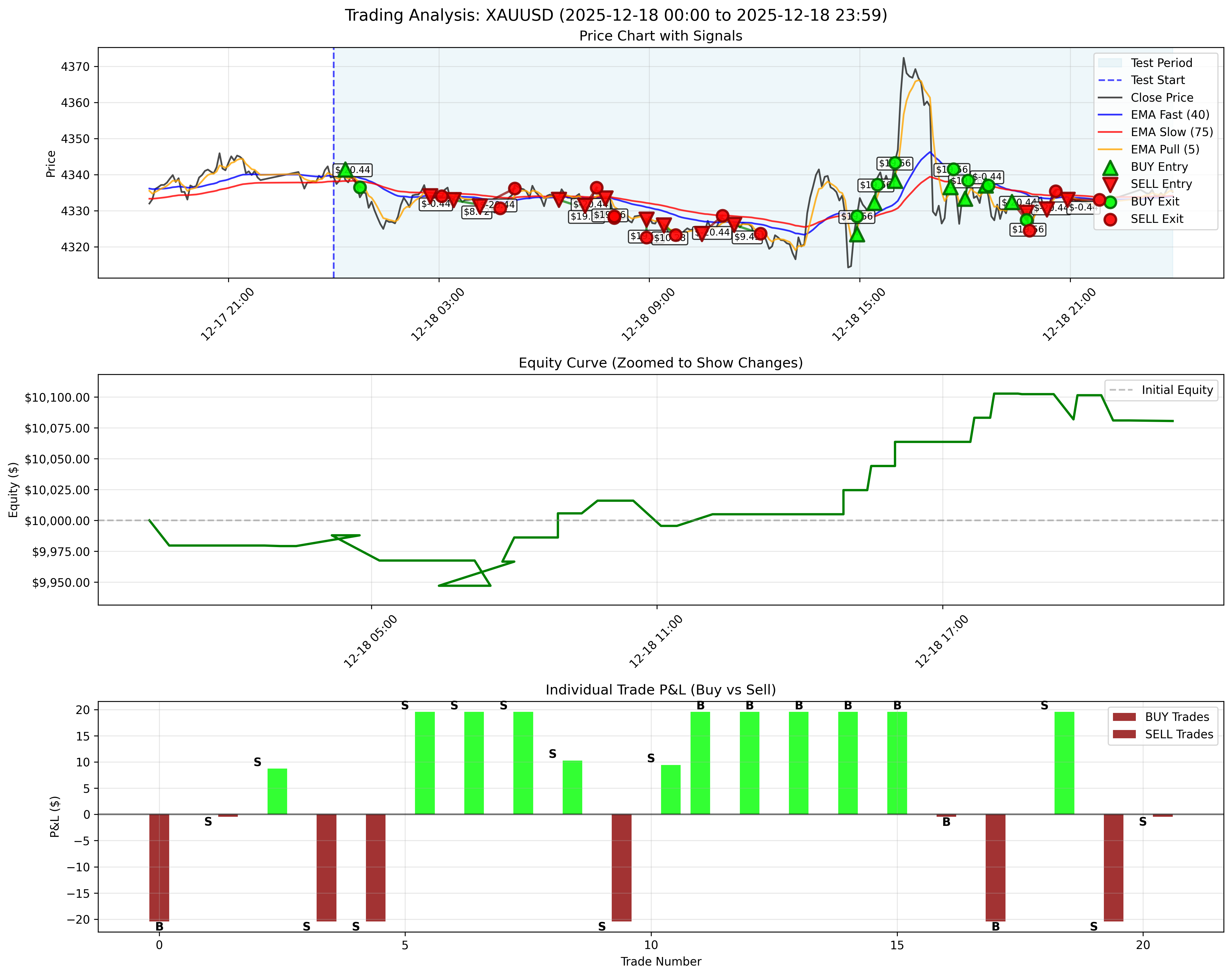 December 18, 2025 - Daily Backtest Chart