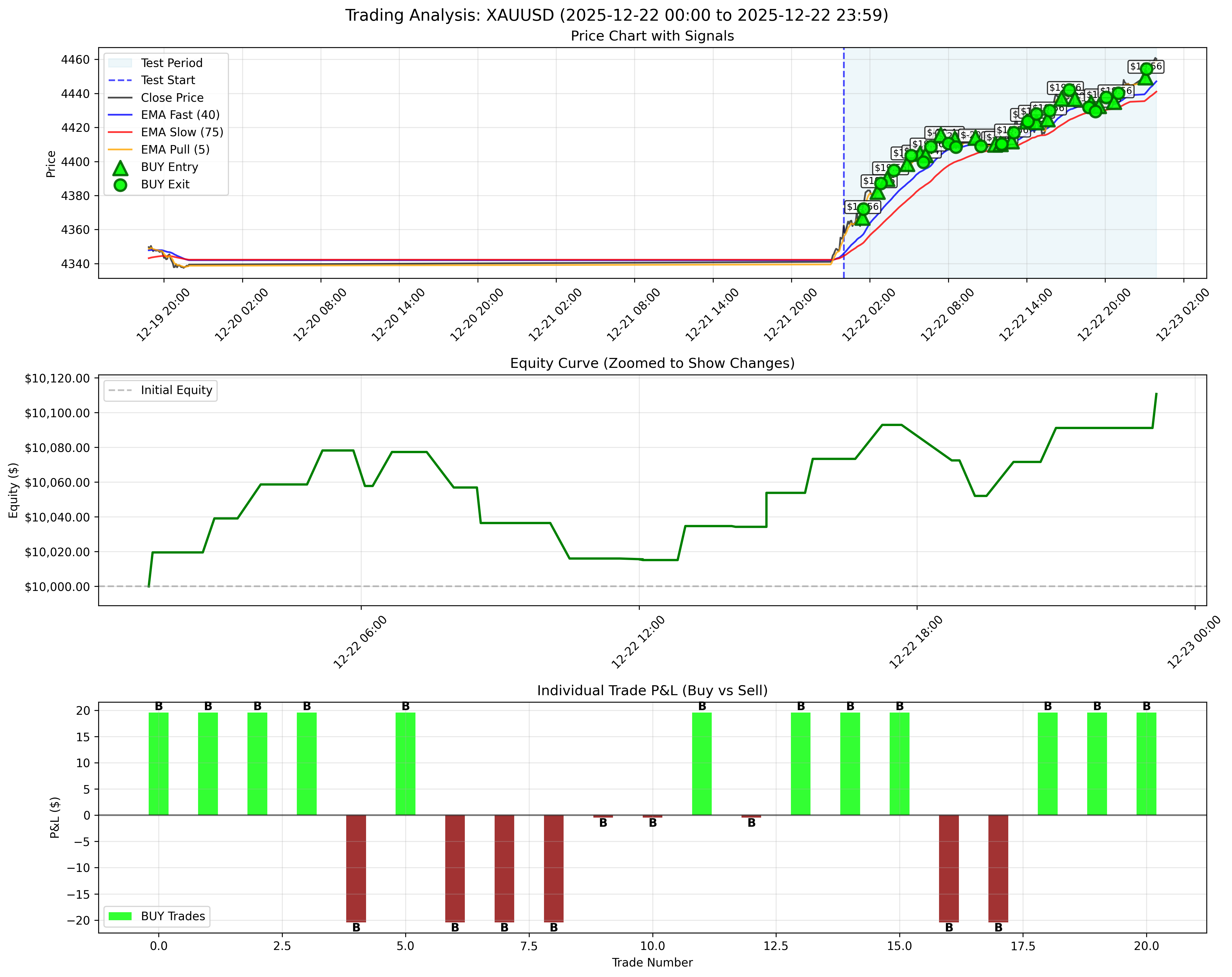 December 22, 2025 - Daily Backtest Chart