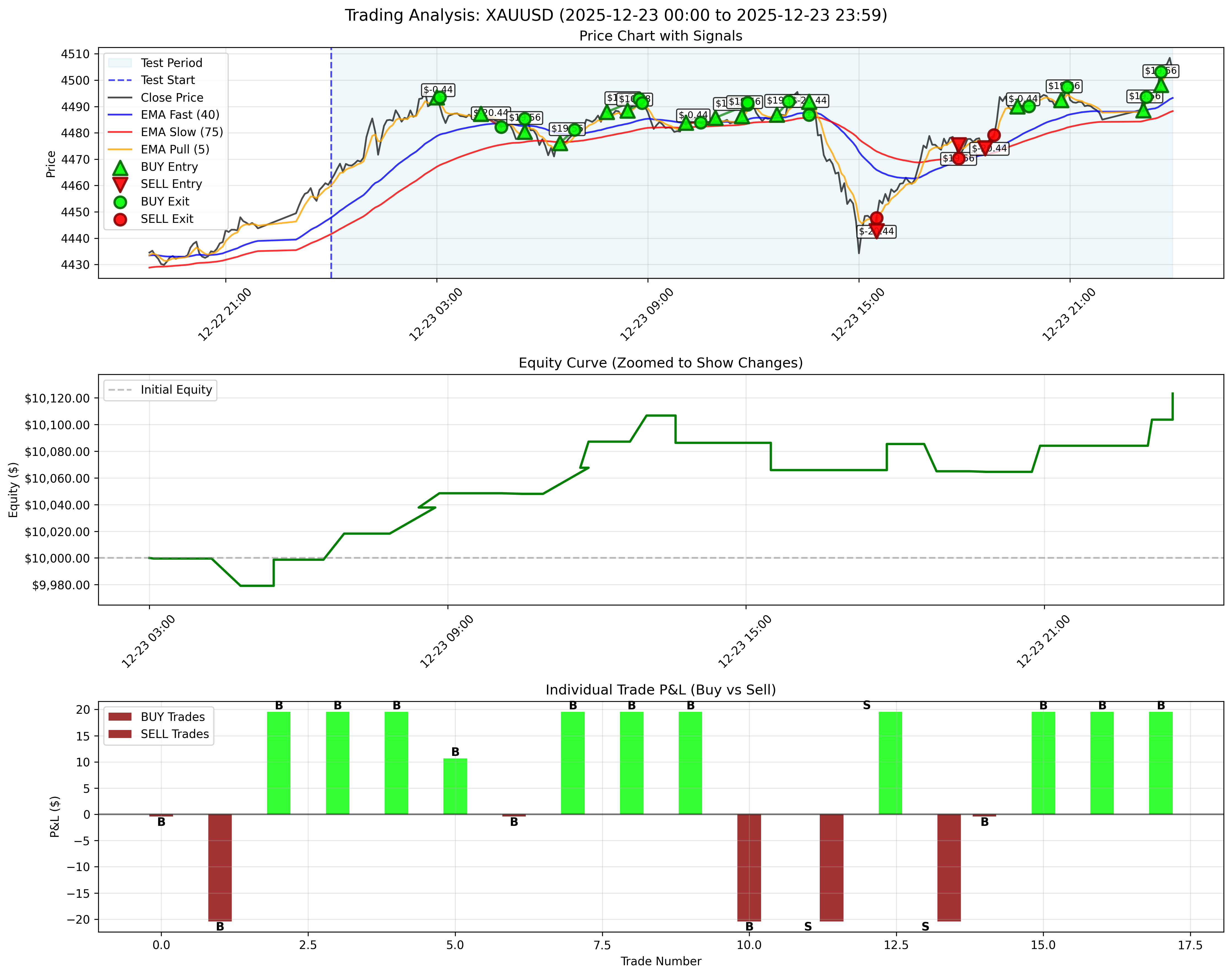 December 23, 2025 - Daily Backtest Chart