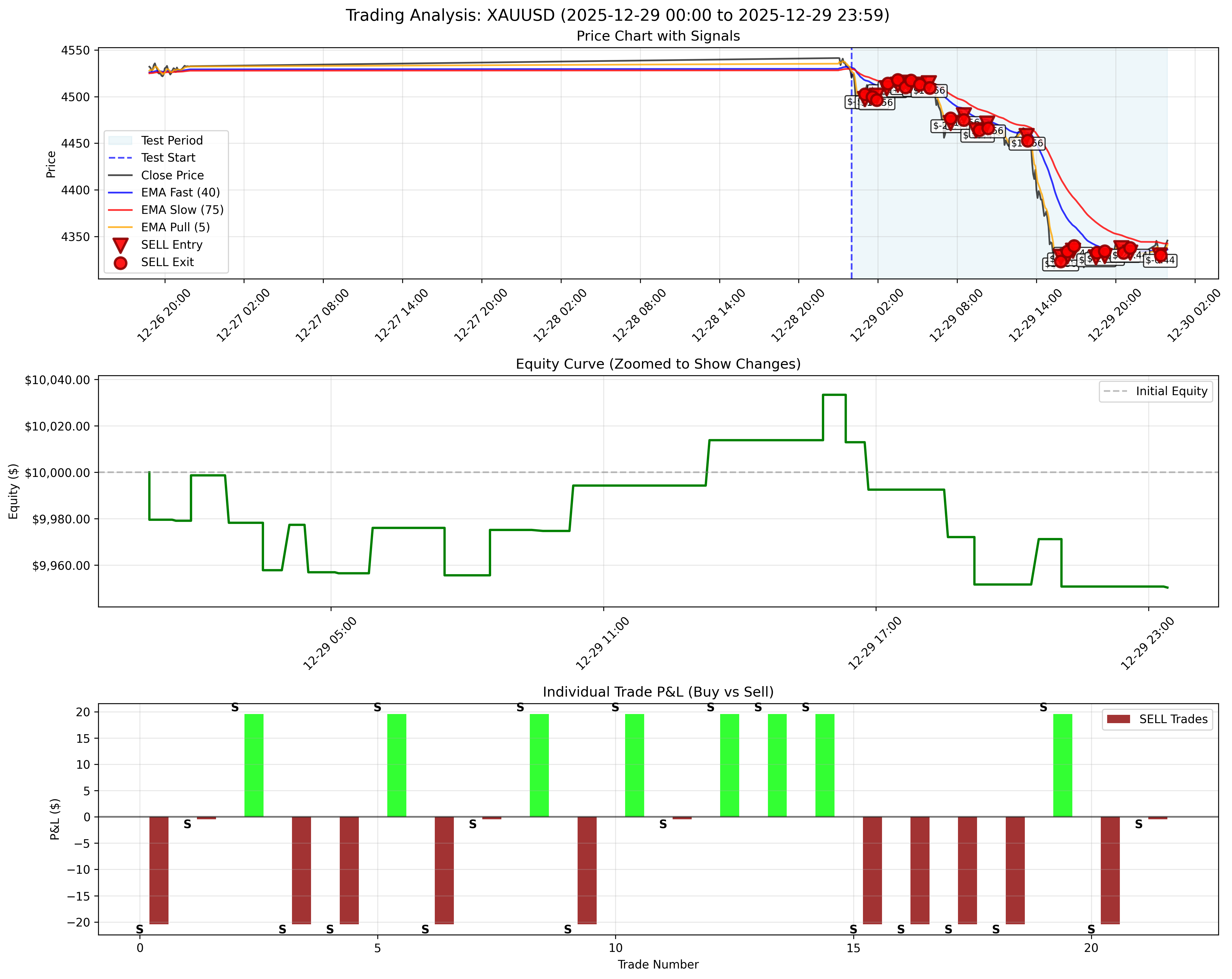 December 29, 2025 - Daily Backtest Chart