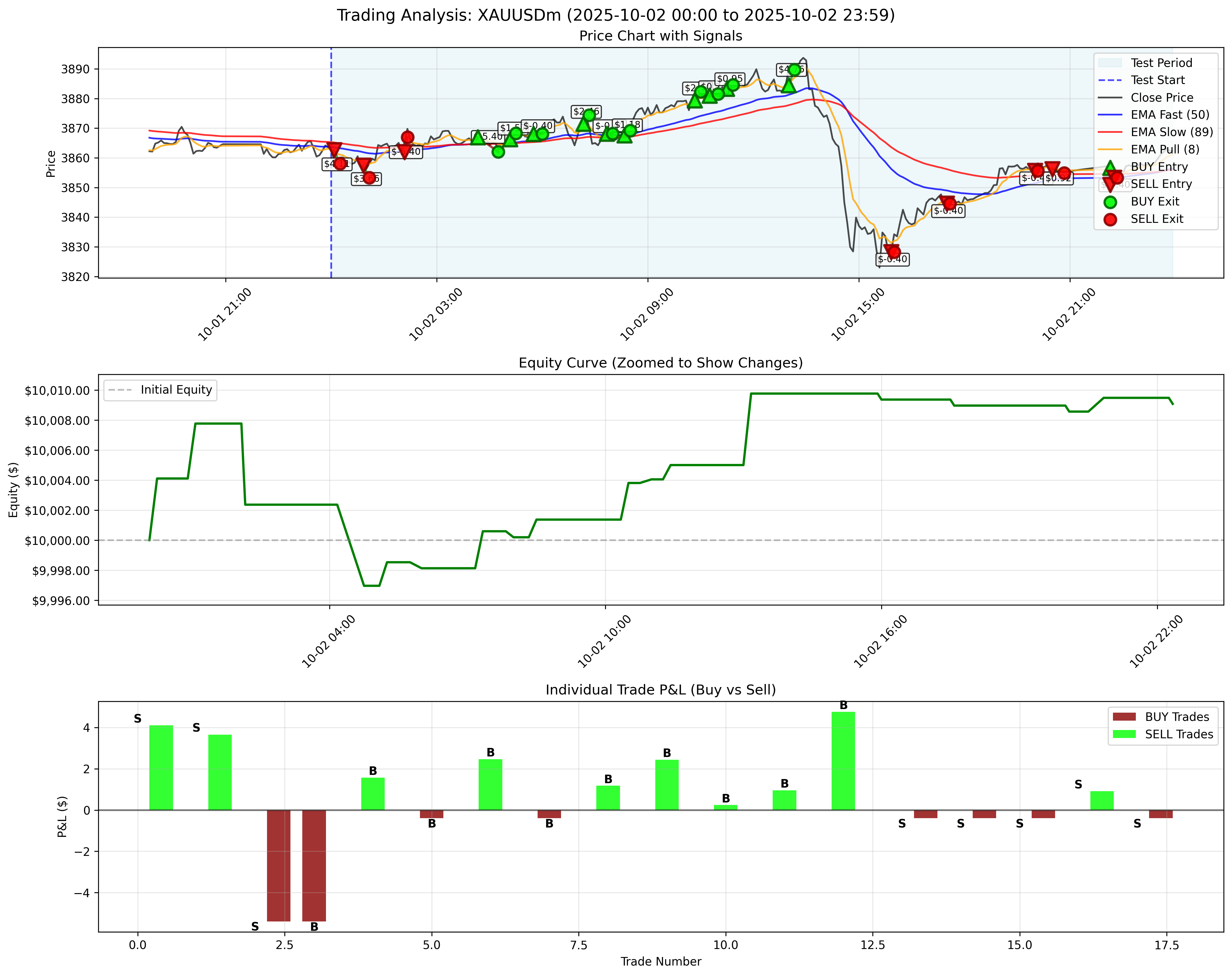October 2, 2025 - With Trailing Stop