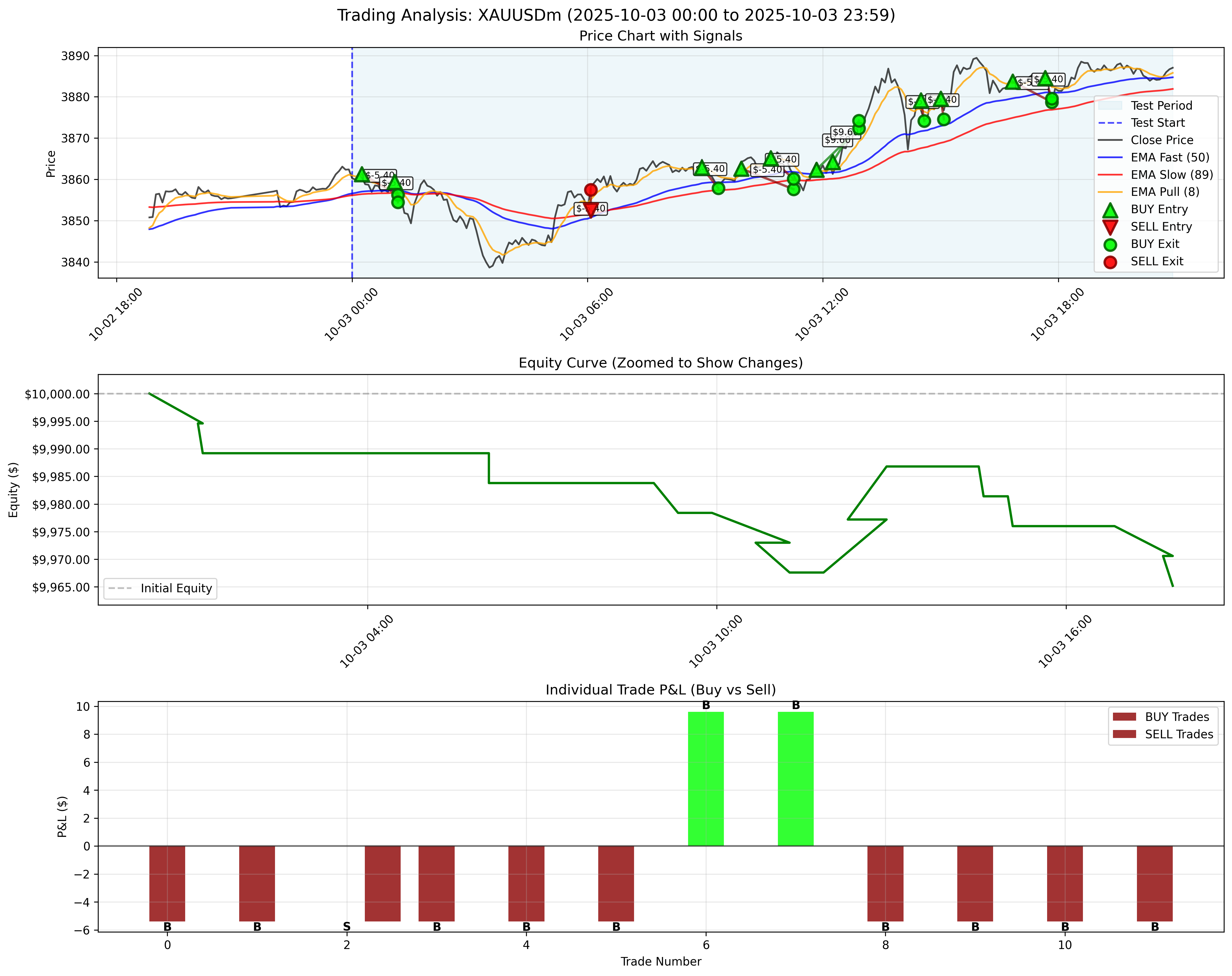 October 3, 2025 - Without Trailing Stop