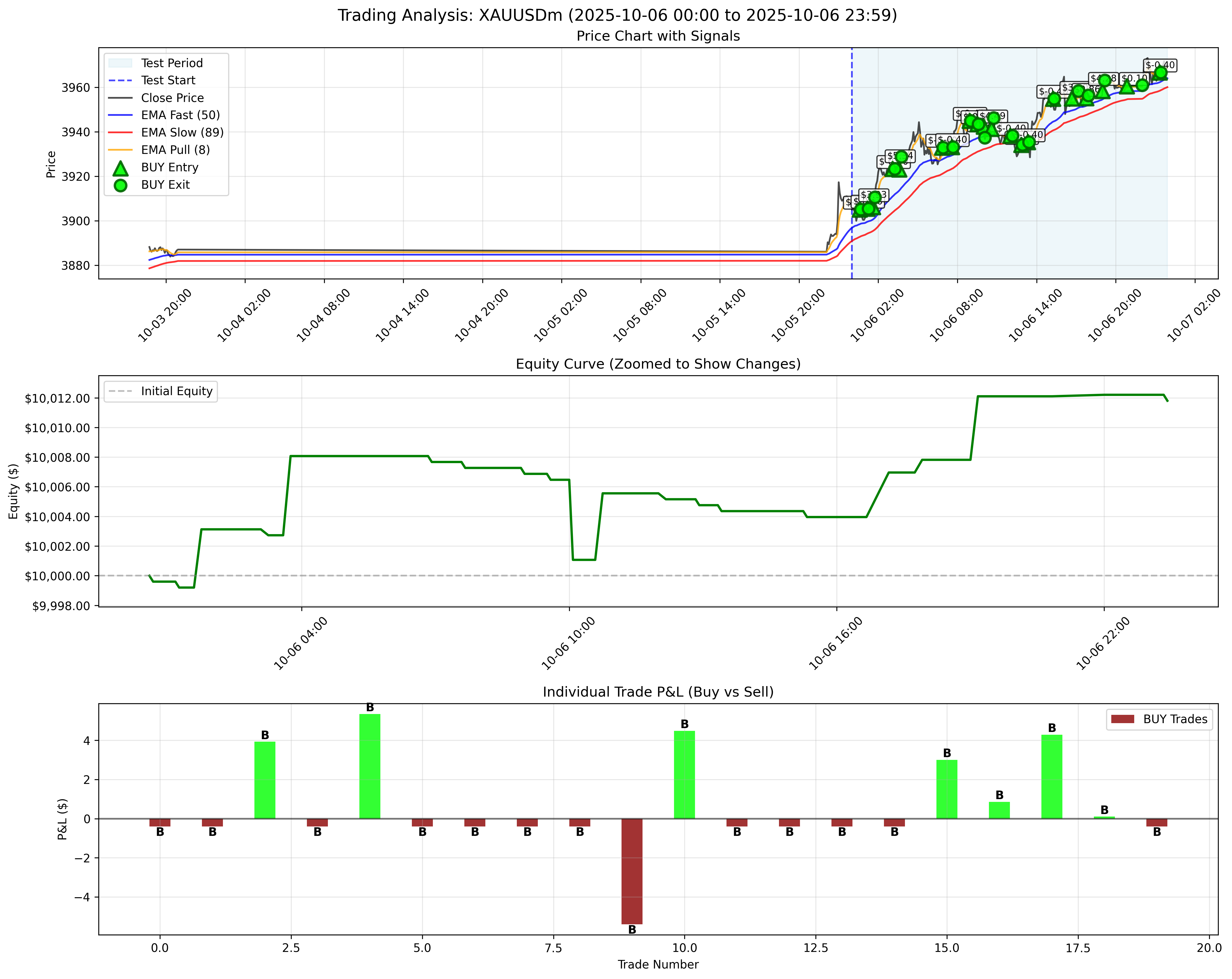 October 6, 2025 - With Trailing Stop