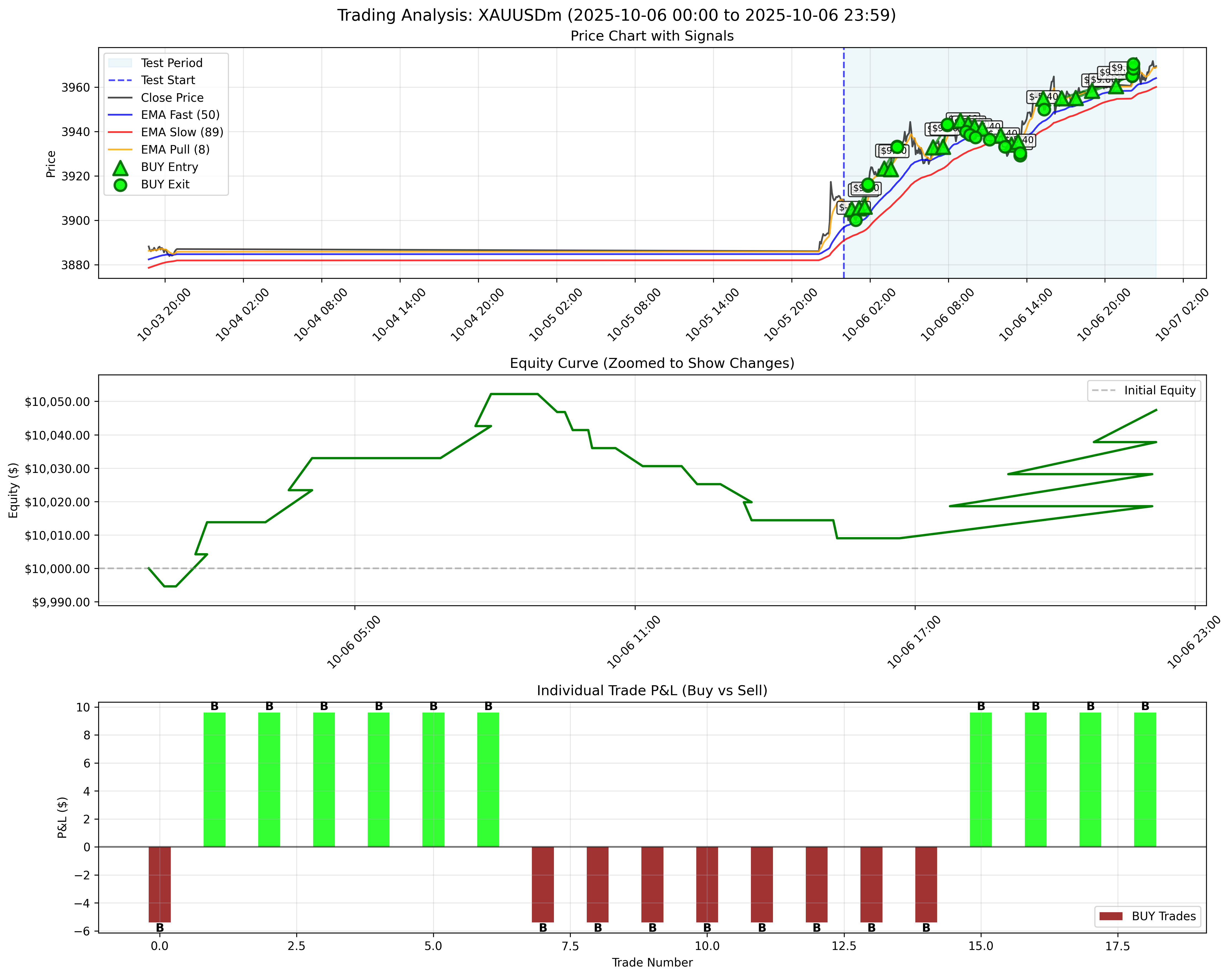 October 6, 2025 - Without Trailing Stop