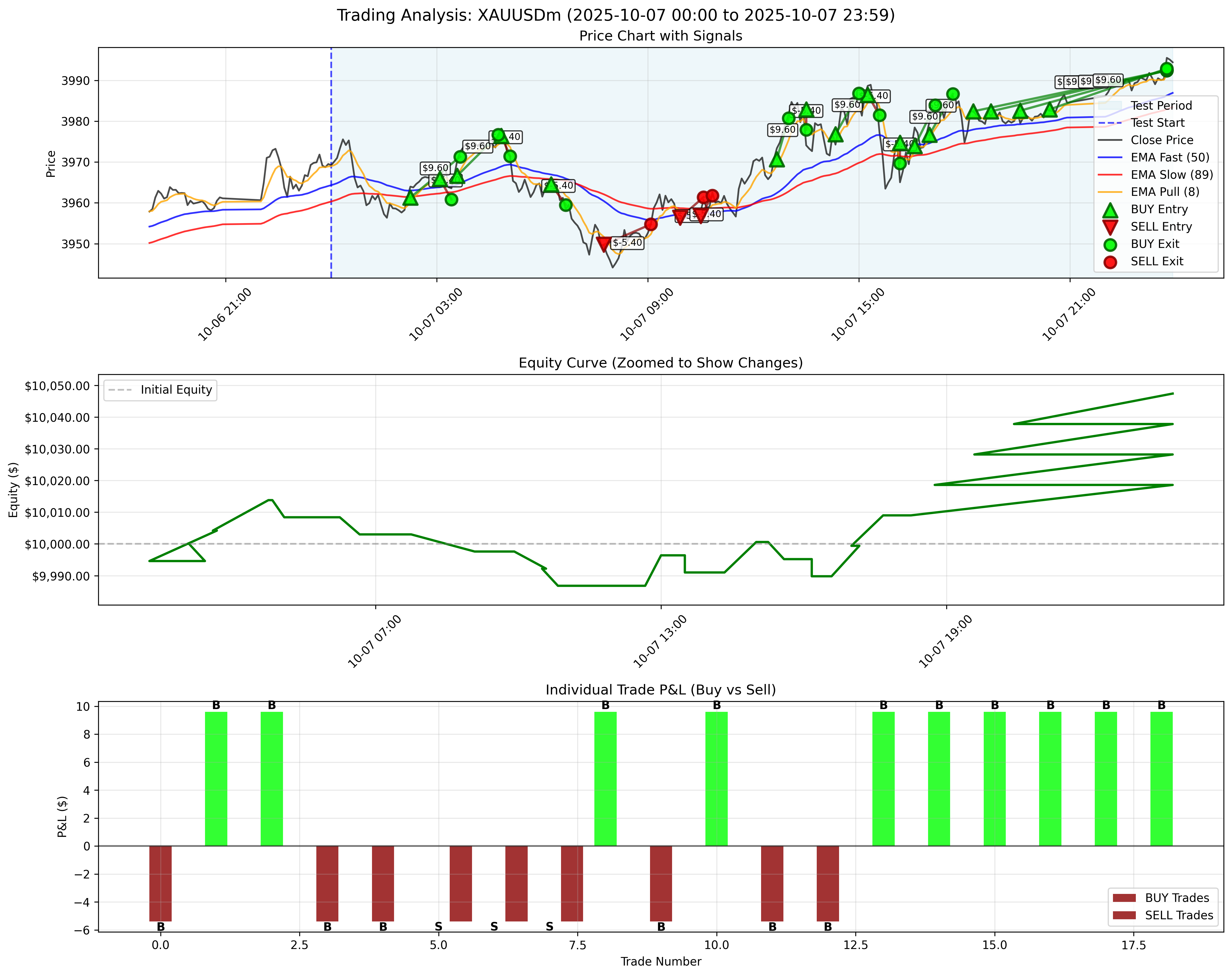 October 7, 2025 - Without Trailing Stop