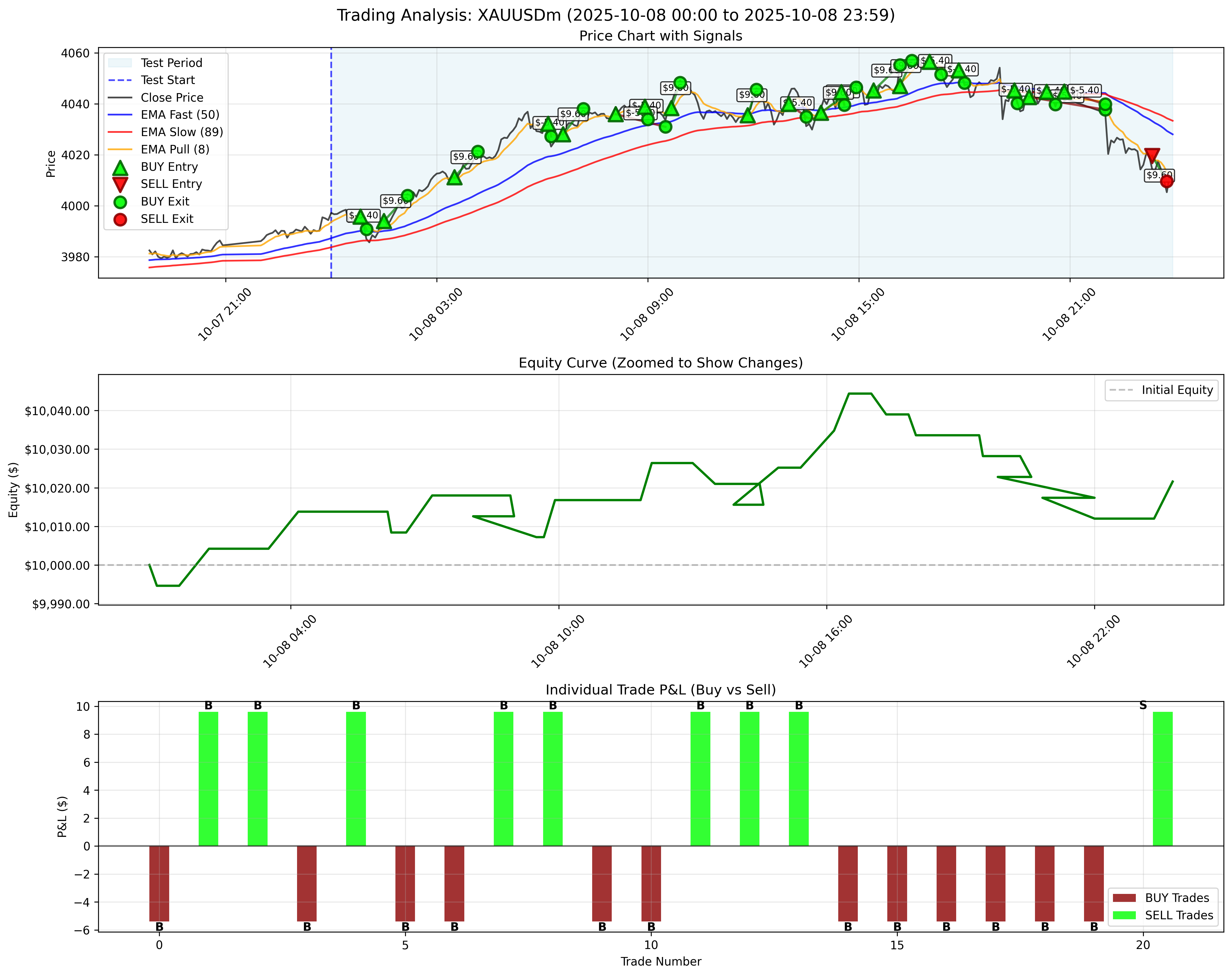 October 8, 2025 - Without Trailing Stop
