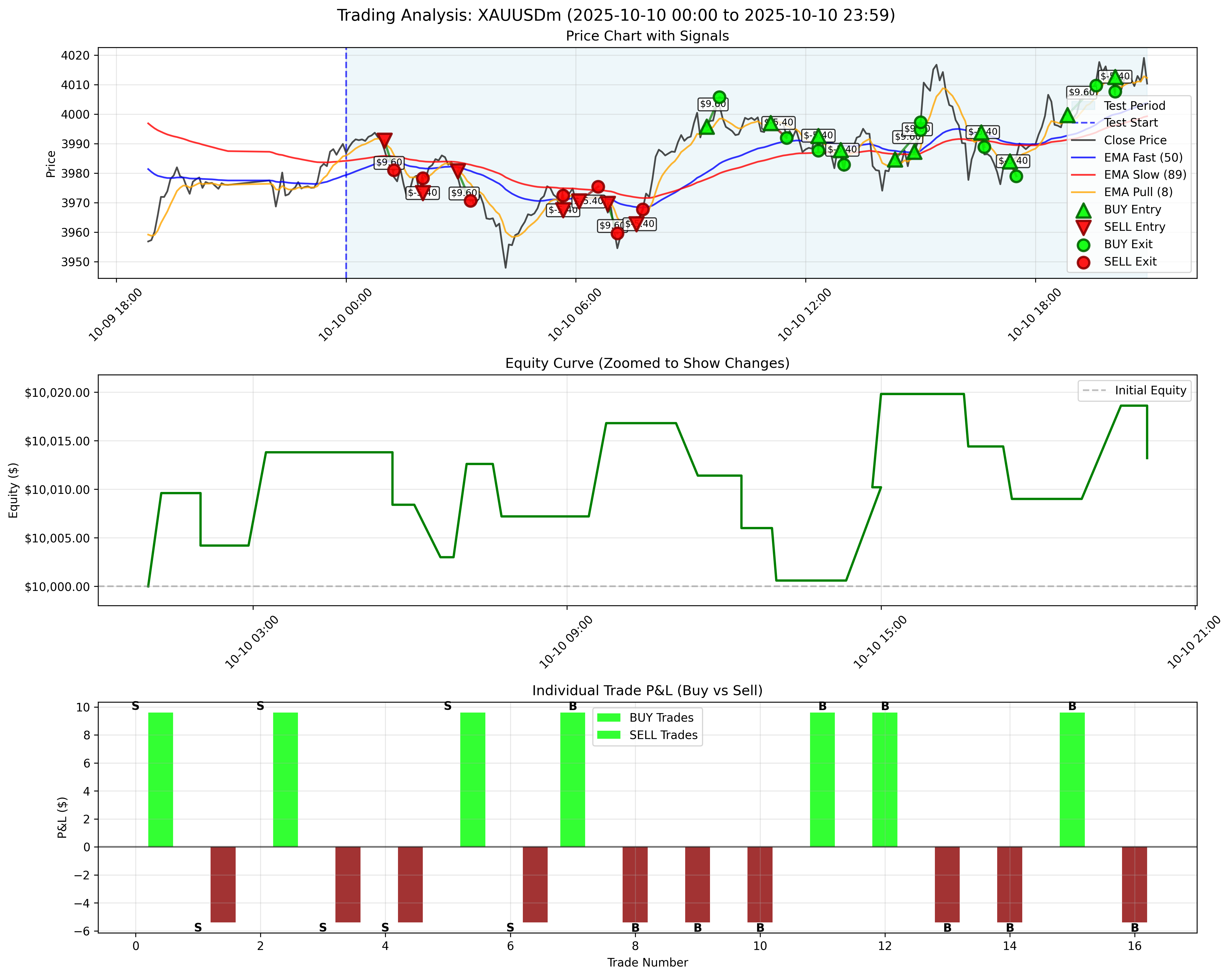 October 10, 2025 - Without Trailing Stop