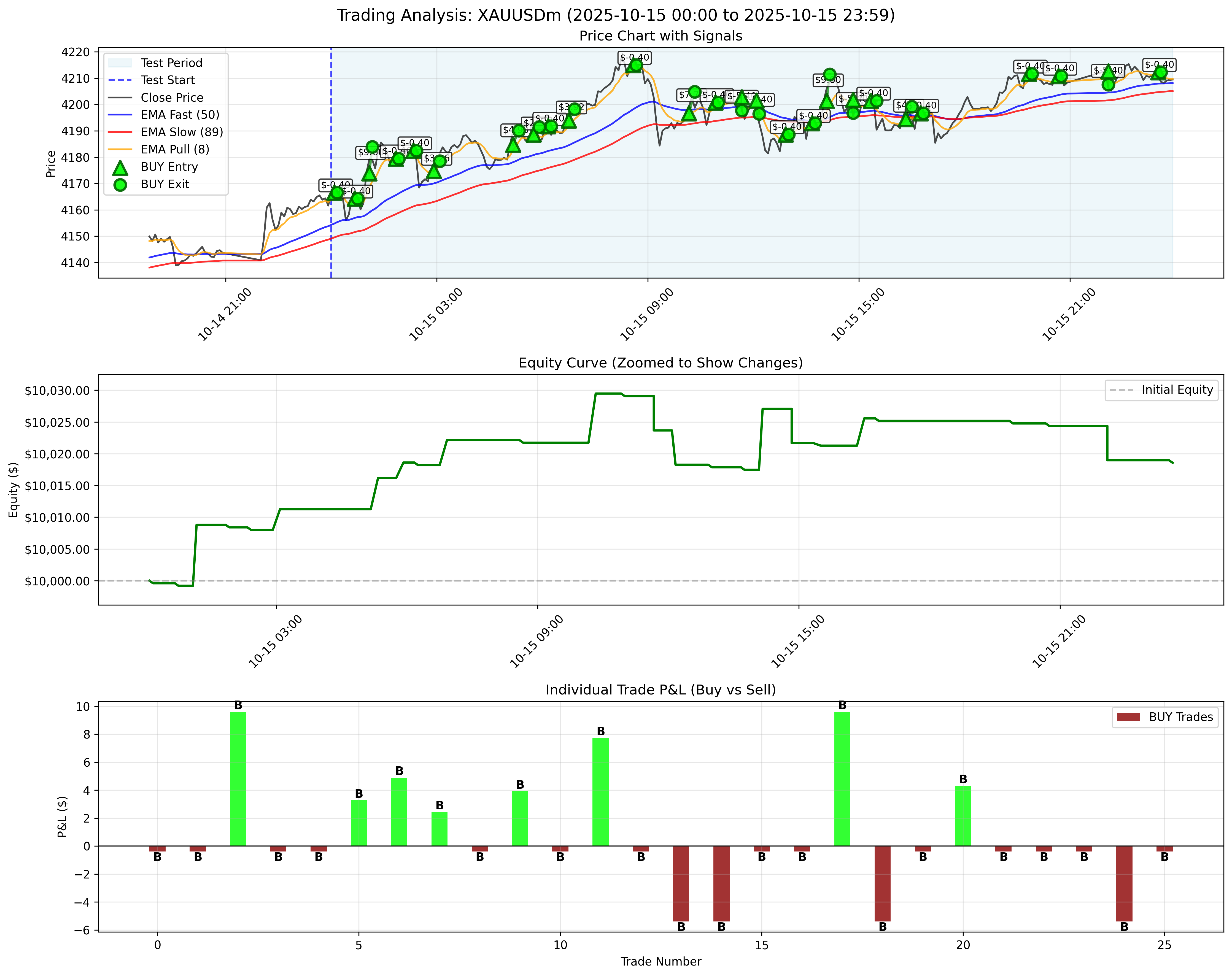 October 15, 2025 - With Trailing Stop
