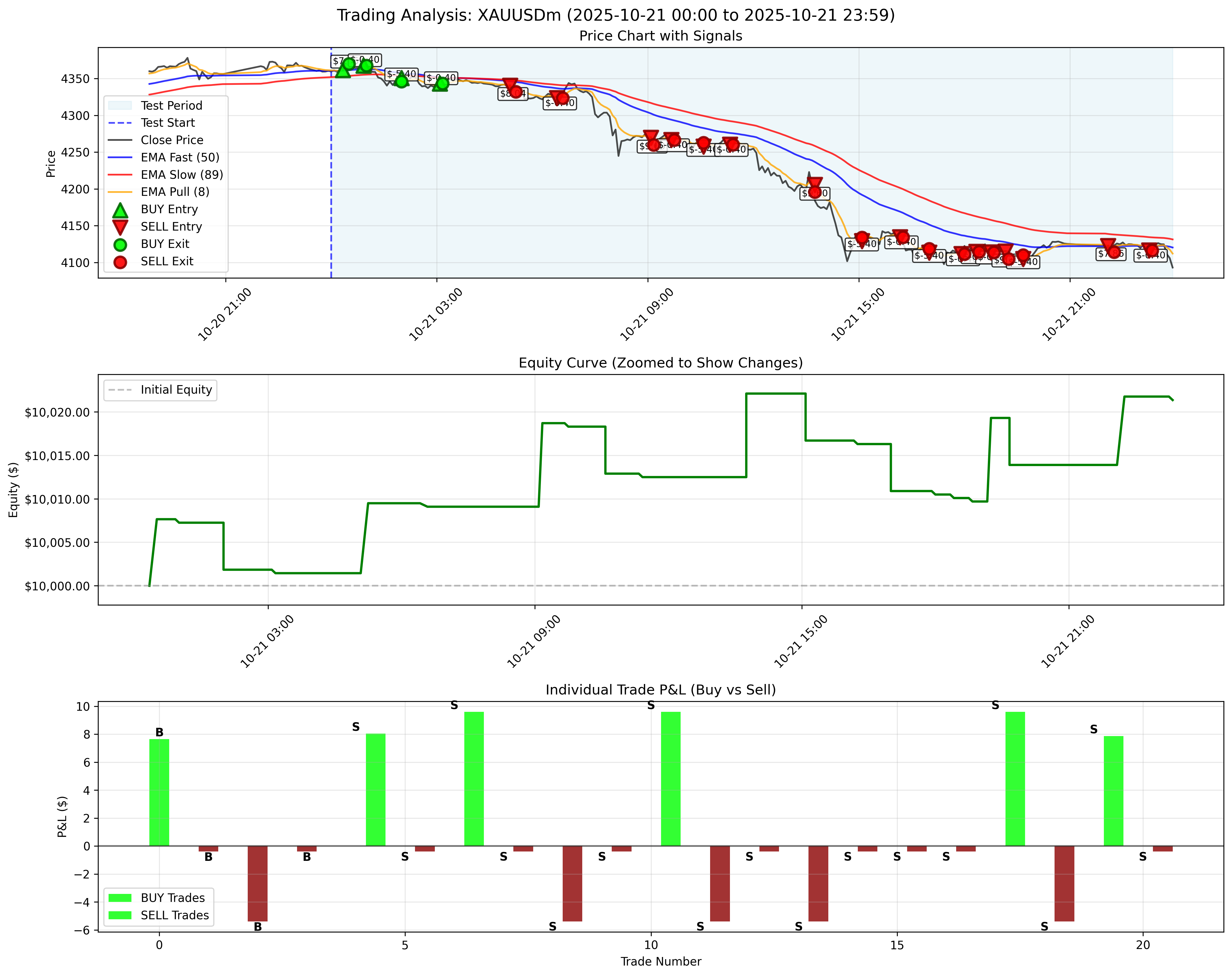October 21, 2025 - With Trailing Stop